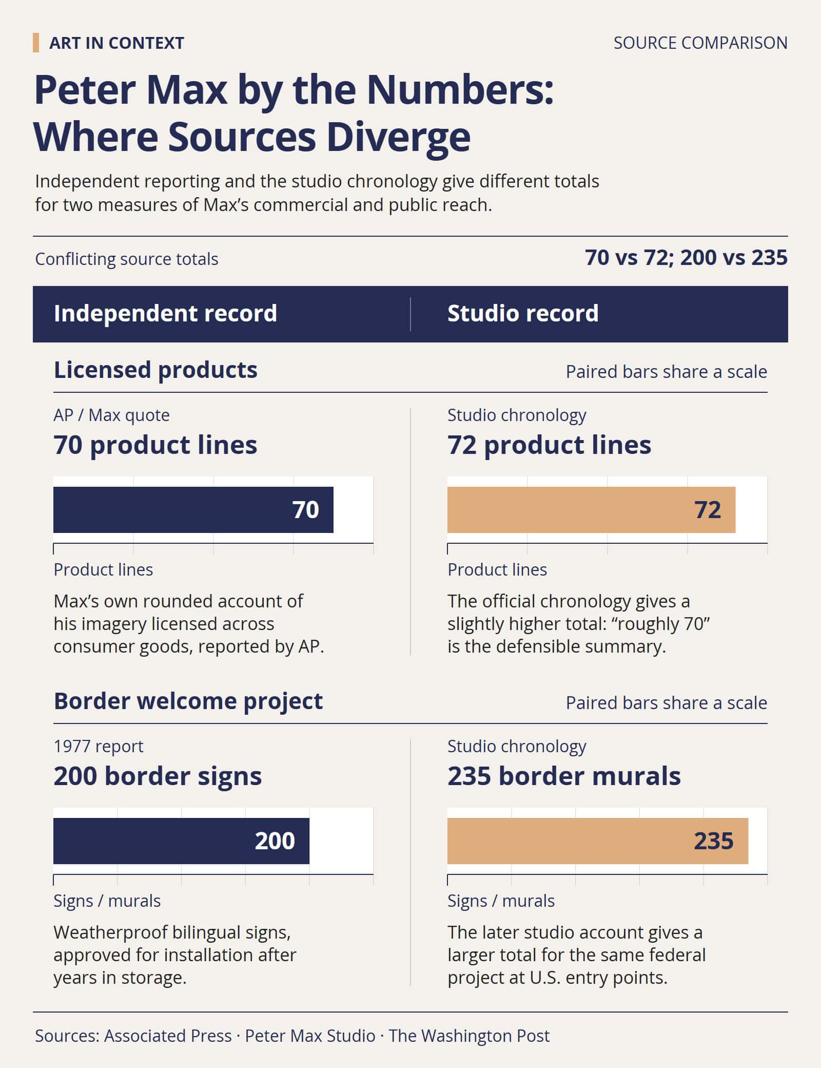 Two-row comparison showing 70 versus 72 licensed product lines and 200 versus 235 border signs or murals, explaining why Peter Max’s commercial reach requires qualified totals.