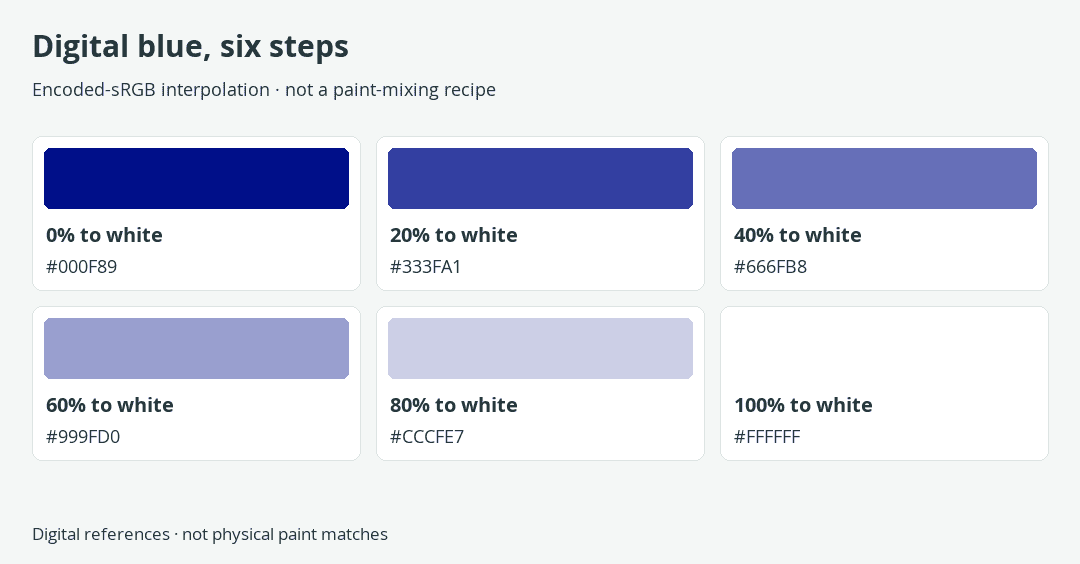 Six calculated digital tints of #000F89 toward white, explicitly not paint-mixing ratios