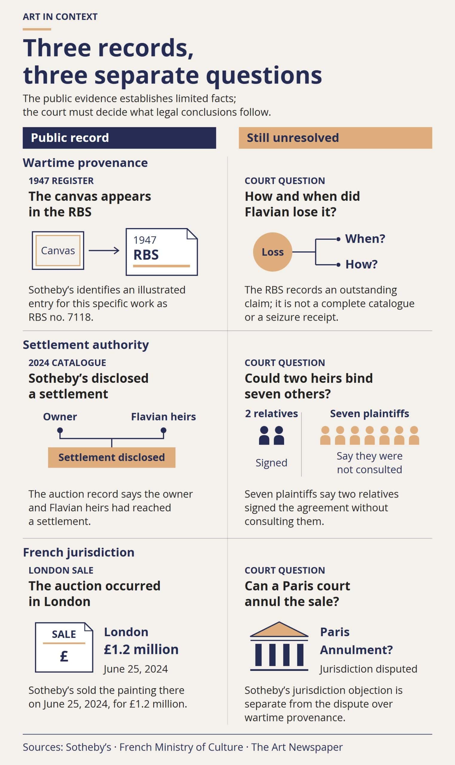 Paired comparison showing what public records establish and what remains unresolved about the Pissarro’s wartime provenance, the 2024 settlement’s authority, and French