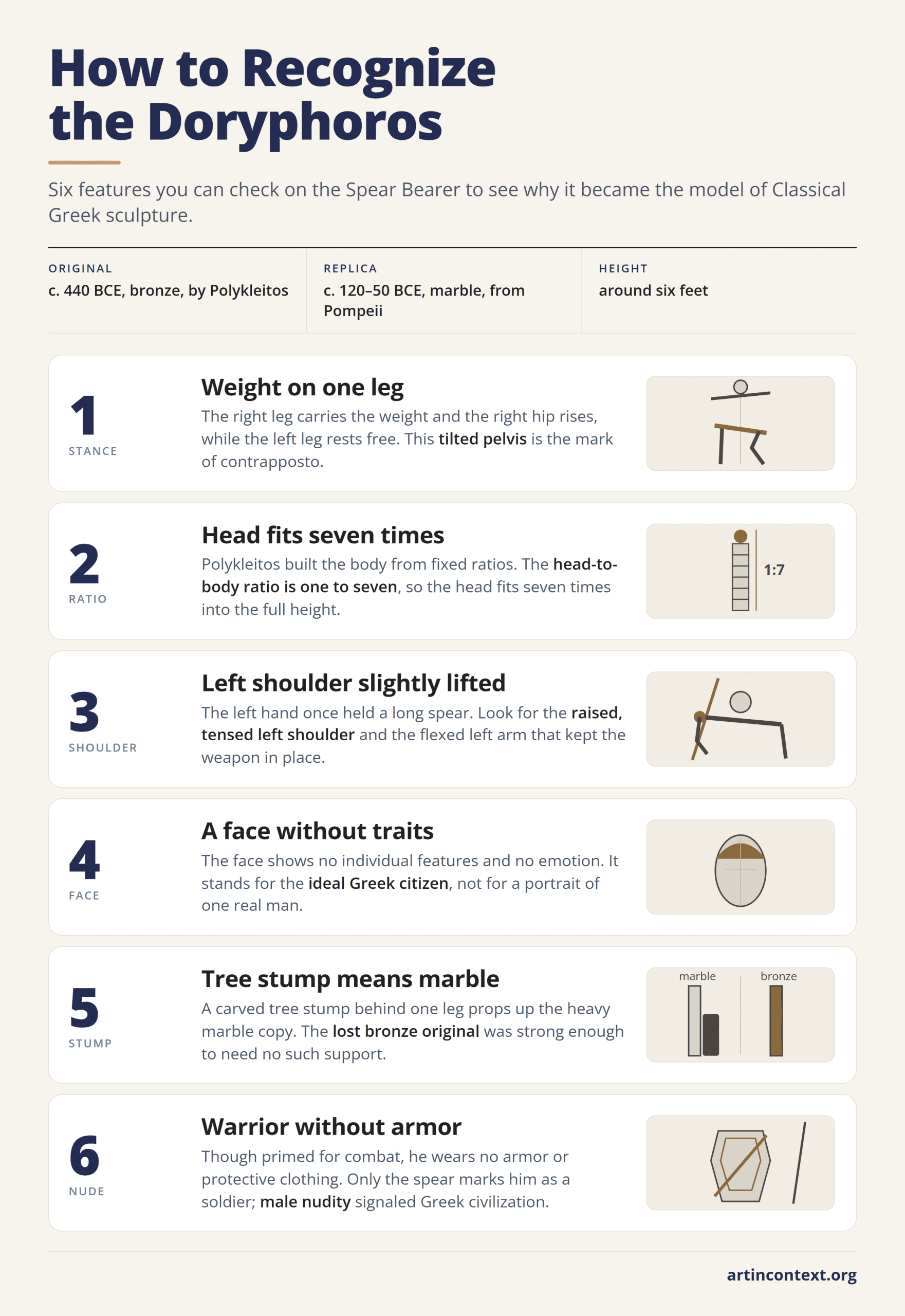 Infographic: six features that identify the Doryphoros of Polykleitos, from the contrapposto stance to the marble tree stump.