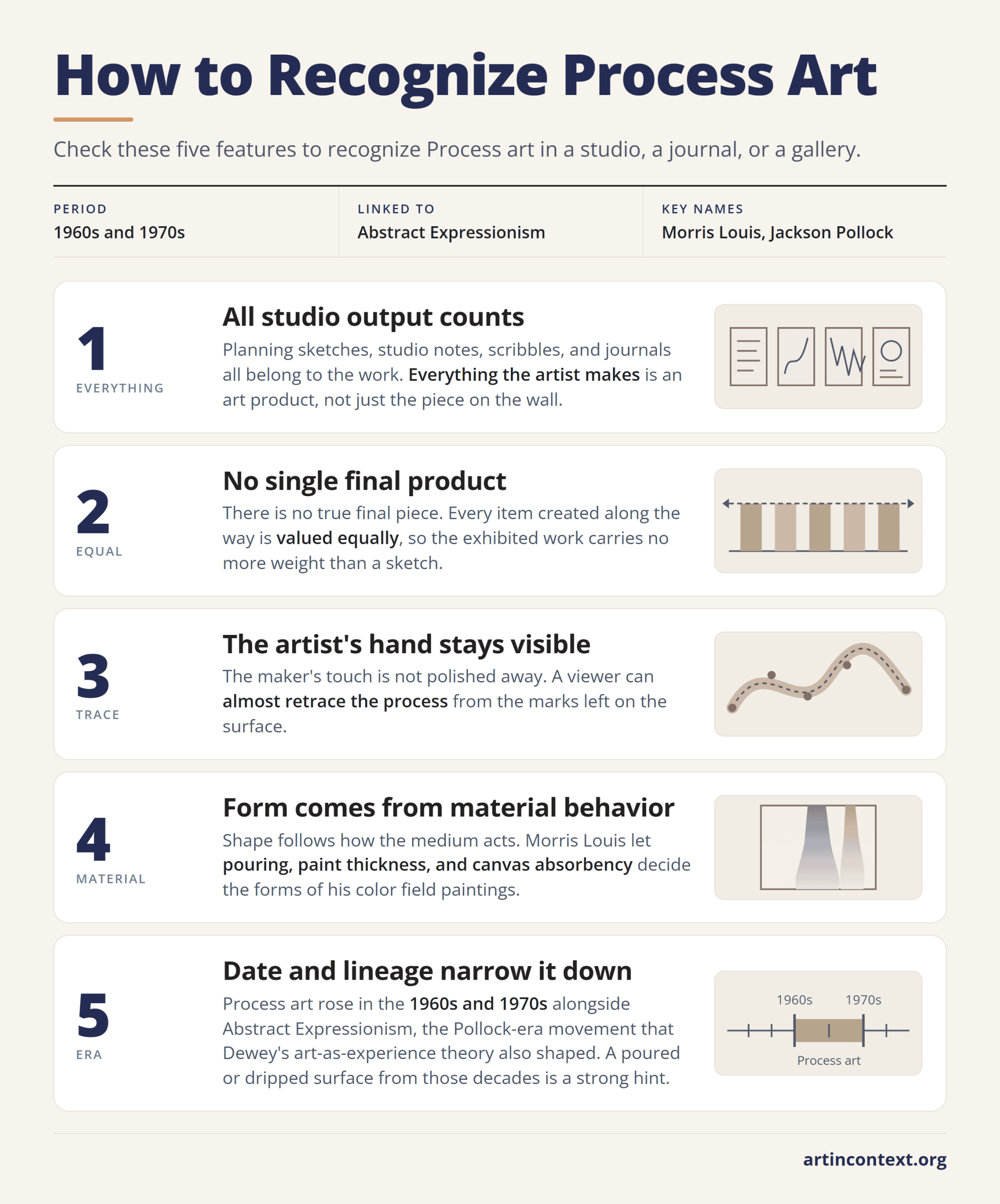 Infographic: five features that identify Process art, from studio sketches and poured paint to its 1960s Abstract Expressionist roots.