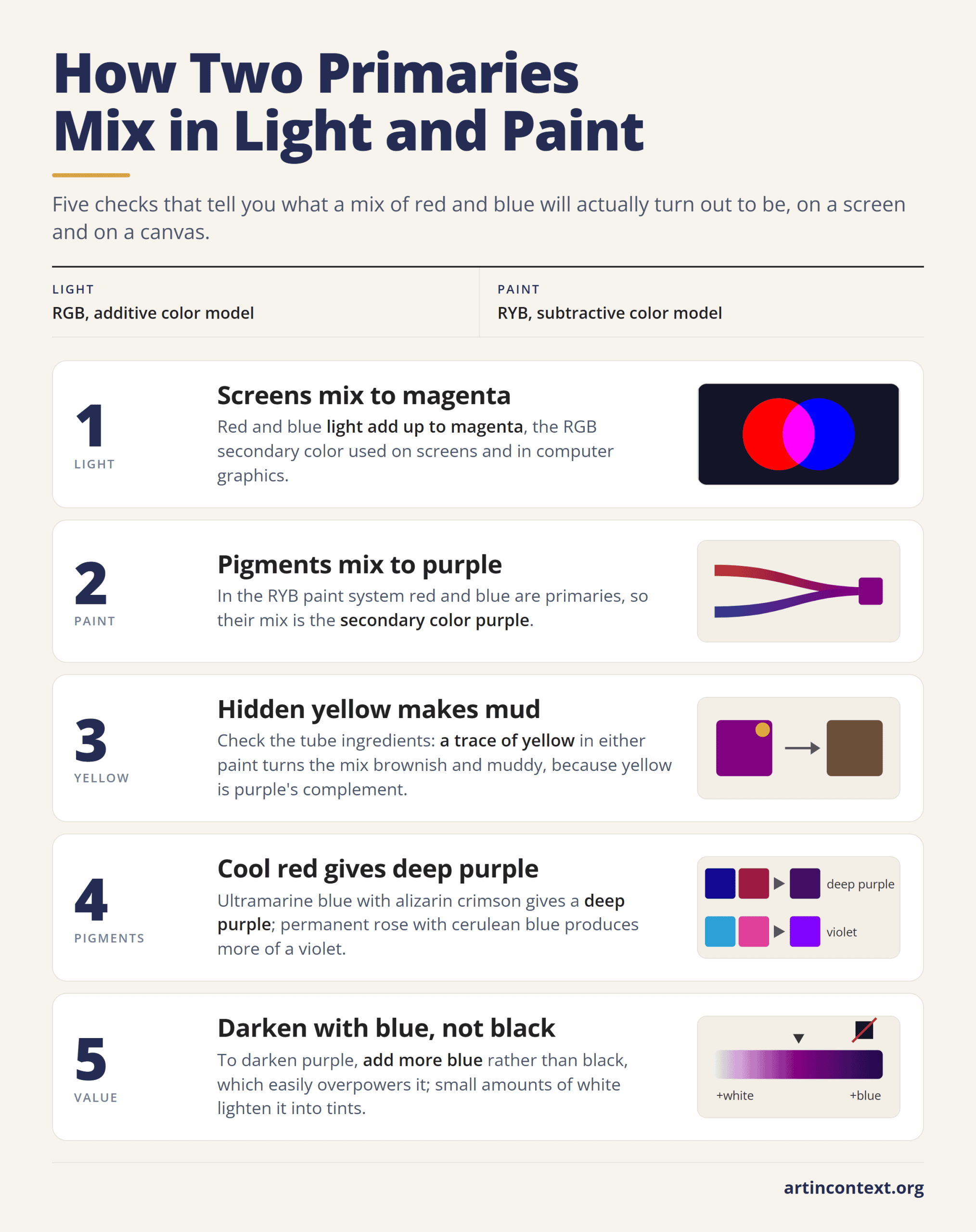 Infographic: five checks showing how red and blue mix to magenta in light and purple in paint, and what changes the result.