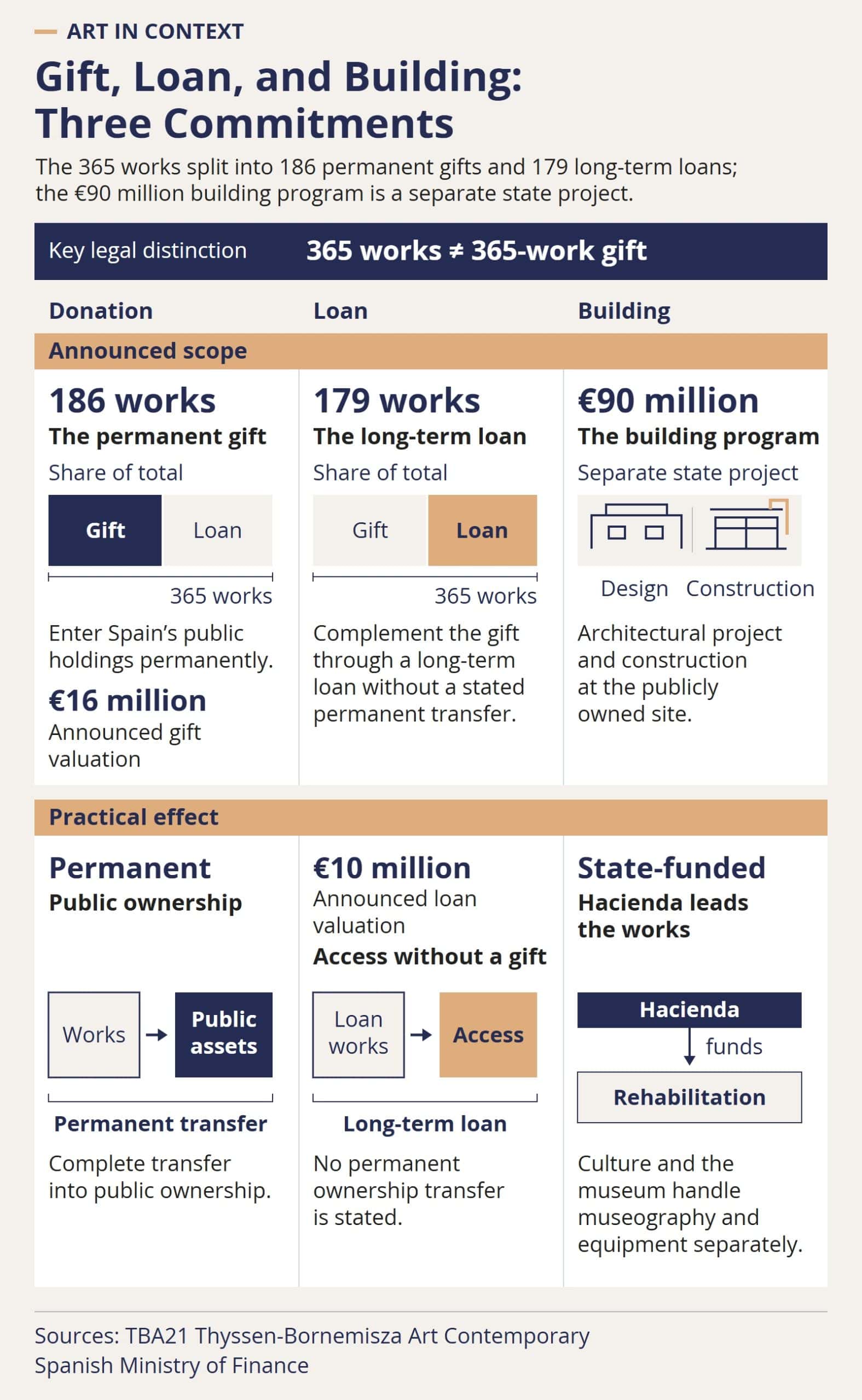 Comparison matrix distinguishing the 186-work permanent donation, the 179-work long-term loan, and the separate €90 million state building program.