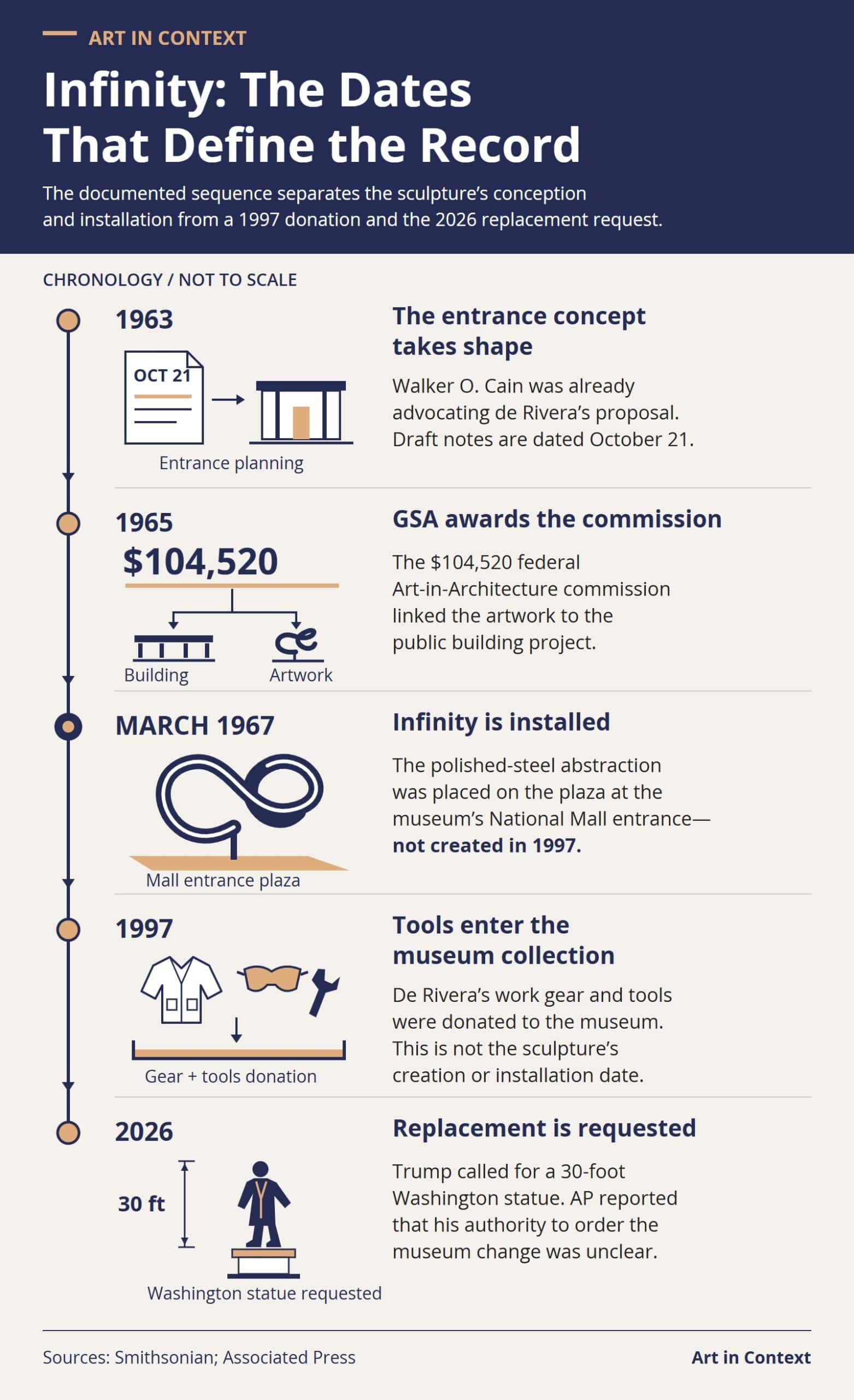 Timeline showing Infinity’s 1963 architectural planning, 1965 federal commission, March 1967 installation, 1997 donation of the artist’s tools, and 2026 replacement request.
