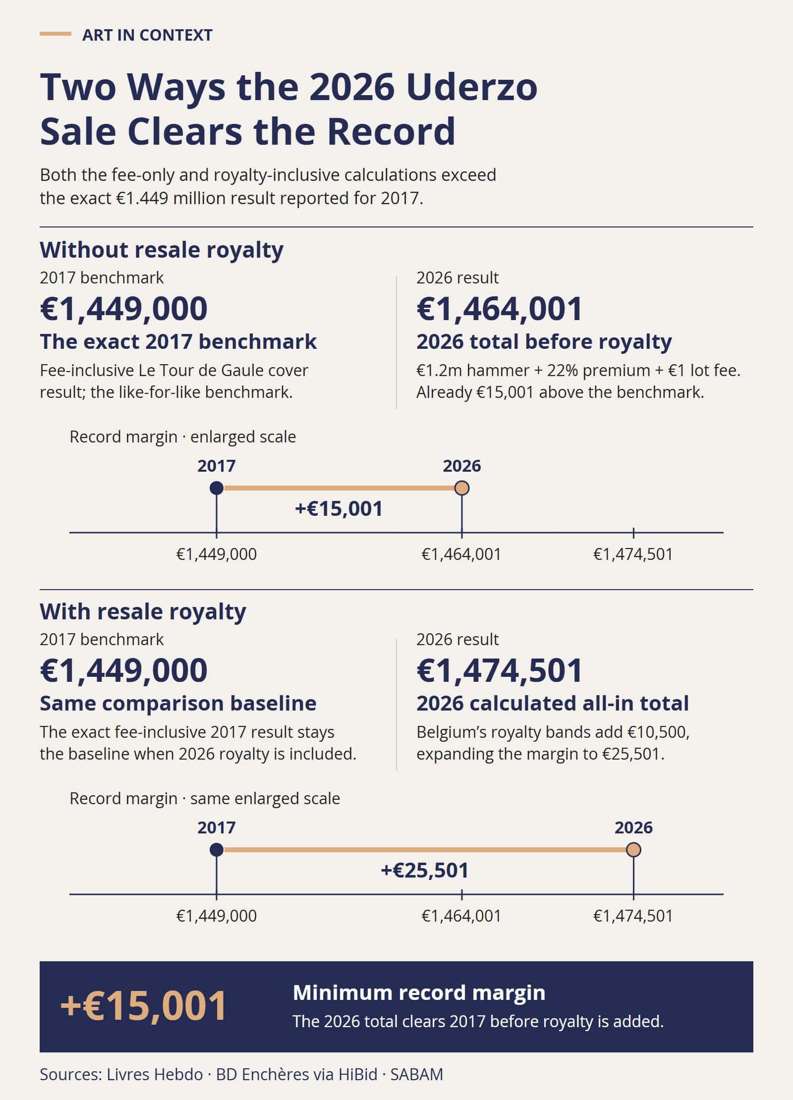 Paired comparison showing the €1.449 million 2017 Uderzo benchmark against two 2026 calculations: €1,464,001 before resale royalty and €1,474,501 including it. The smaller