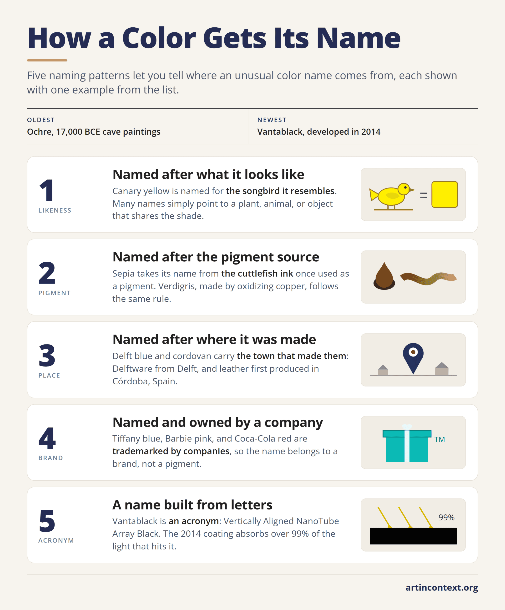 Infographic: five ways a color gets its name, from likeness and pigment source to place, brand, and acronym, with examples.