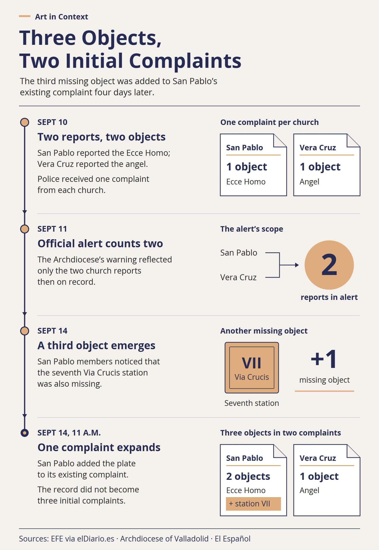 Timeline showing two initial church complaints on September 10, an Archdiocesan alert on September 11, and the third missing object added to San Pablo’s existing complaint on