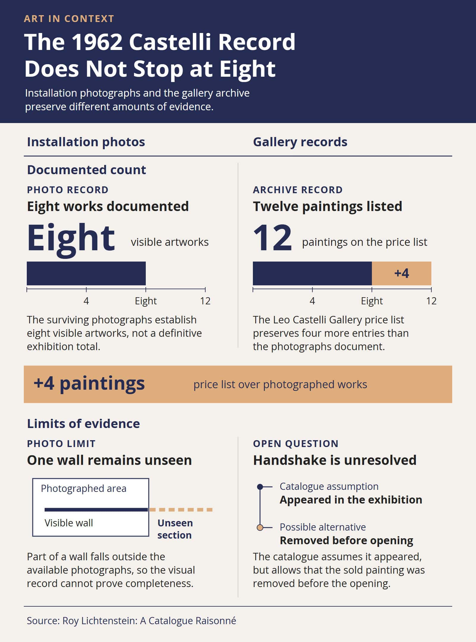 Paired comparison showing that photographs document eight works from Lichtenstein's 1962 Castelli exhibition, while the gallery price list names twelve; an unseen wall and the