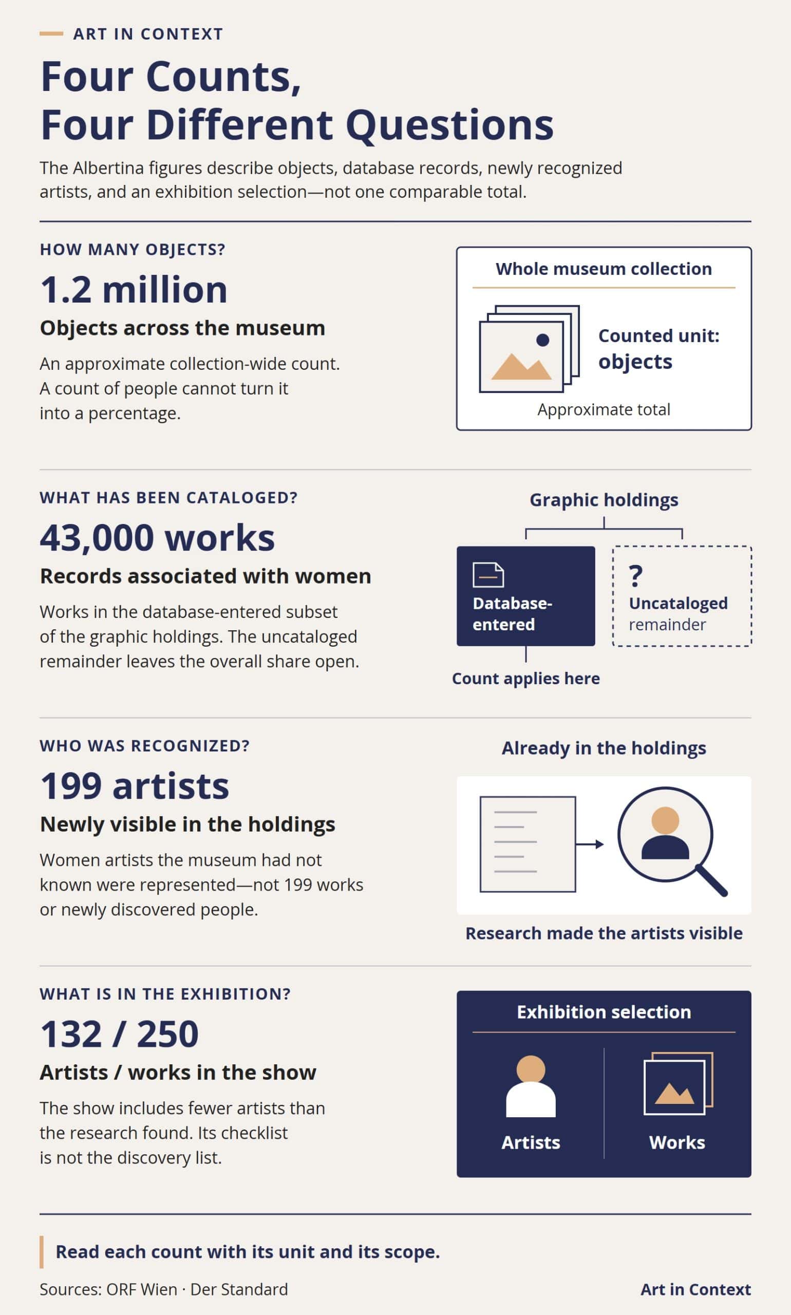 Four labeled fact cards distinguish the Albertina’s approximately 1.2 million objects, 43,000 database-entered works associated with women, 199 newly recognized women artists