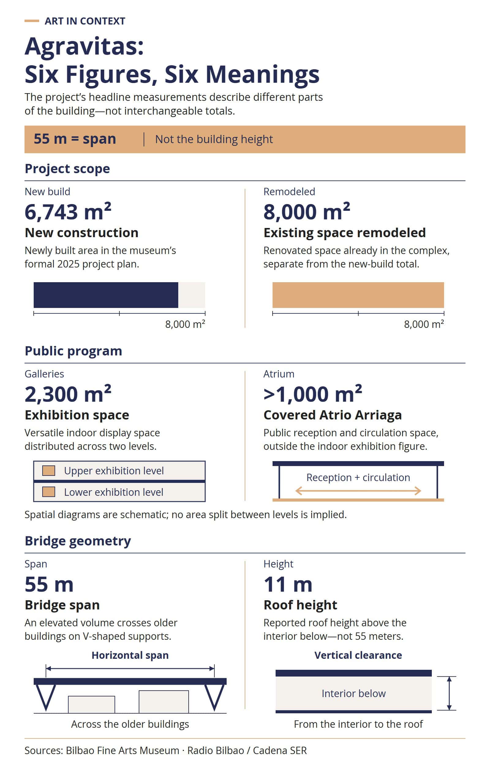 Paired comparison of Agravitas measurements: 6,743 square meters of new construction versus 8,000 remodeled; 2,300 square meters of exhibition space versus an atrium exceeding