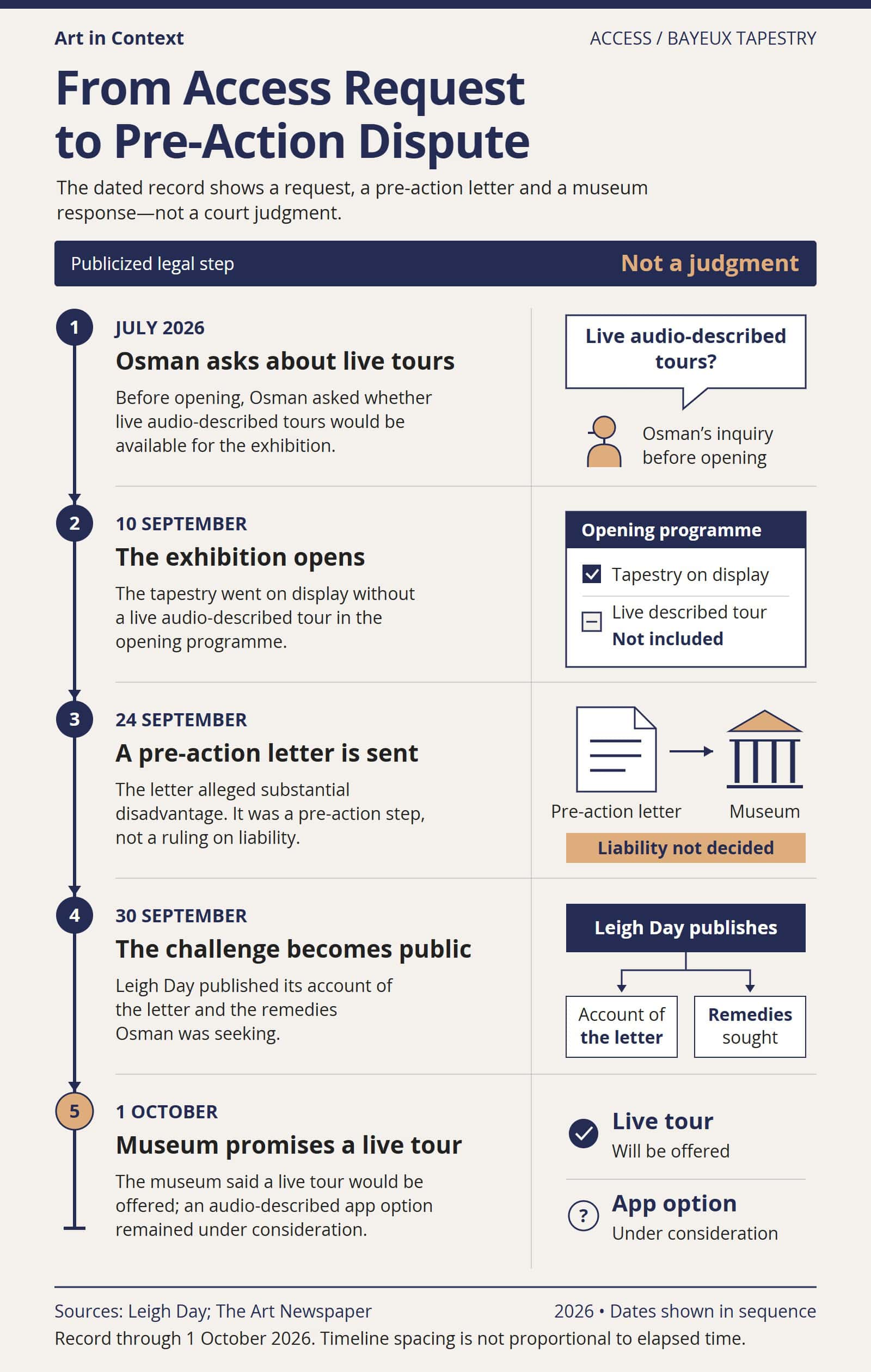 Timeline showing Osman’s July inquiry, the exhibition opening, the September 24 pre-action letter, its publication and the museum’s October 1 response.