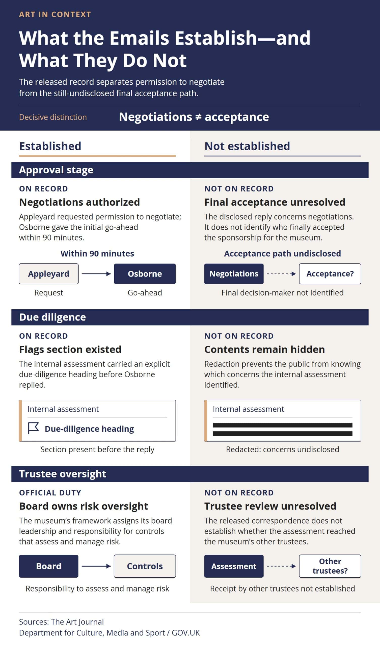 Comparison matrix showing that the released emails establish an authorization to negotiate, the existence of due-diligence flags and the board's risk role, while final