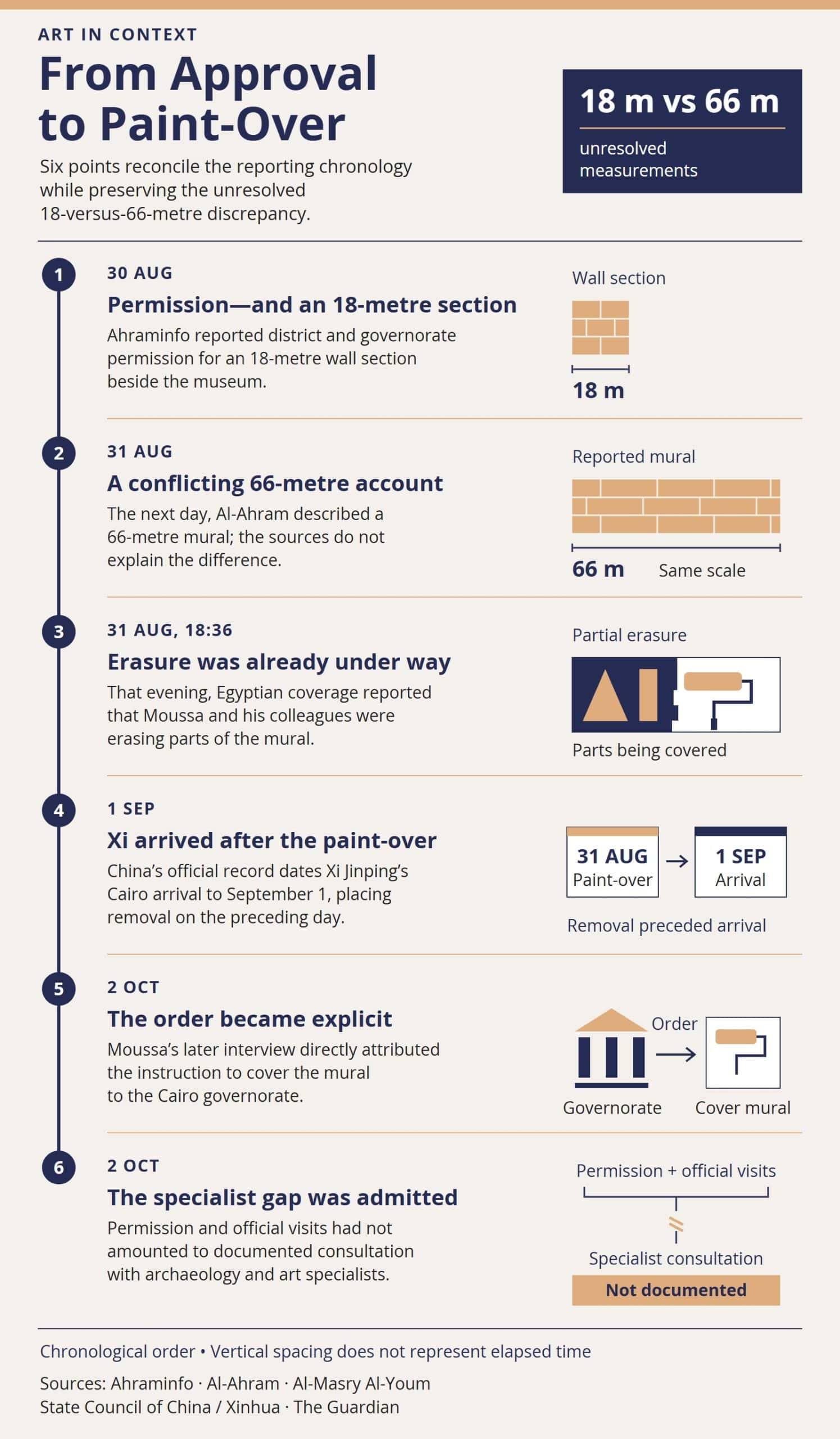 Timeline showing permission for an 18-metre section on August 30, a conflicting 66-metre report and erasure on August 31, Xi Jinping’s September 1 arrival, and the October 2
