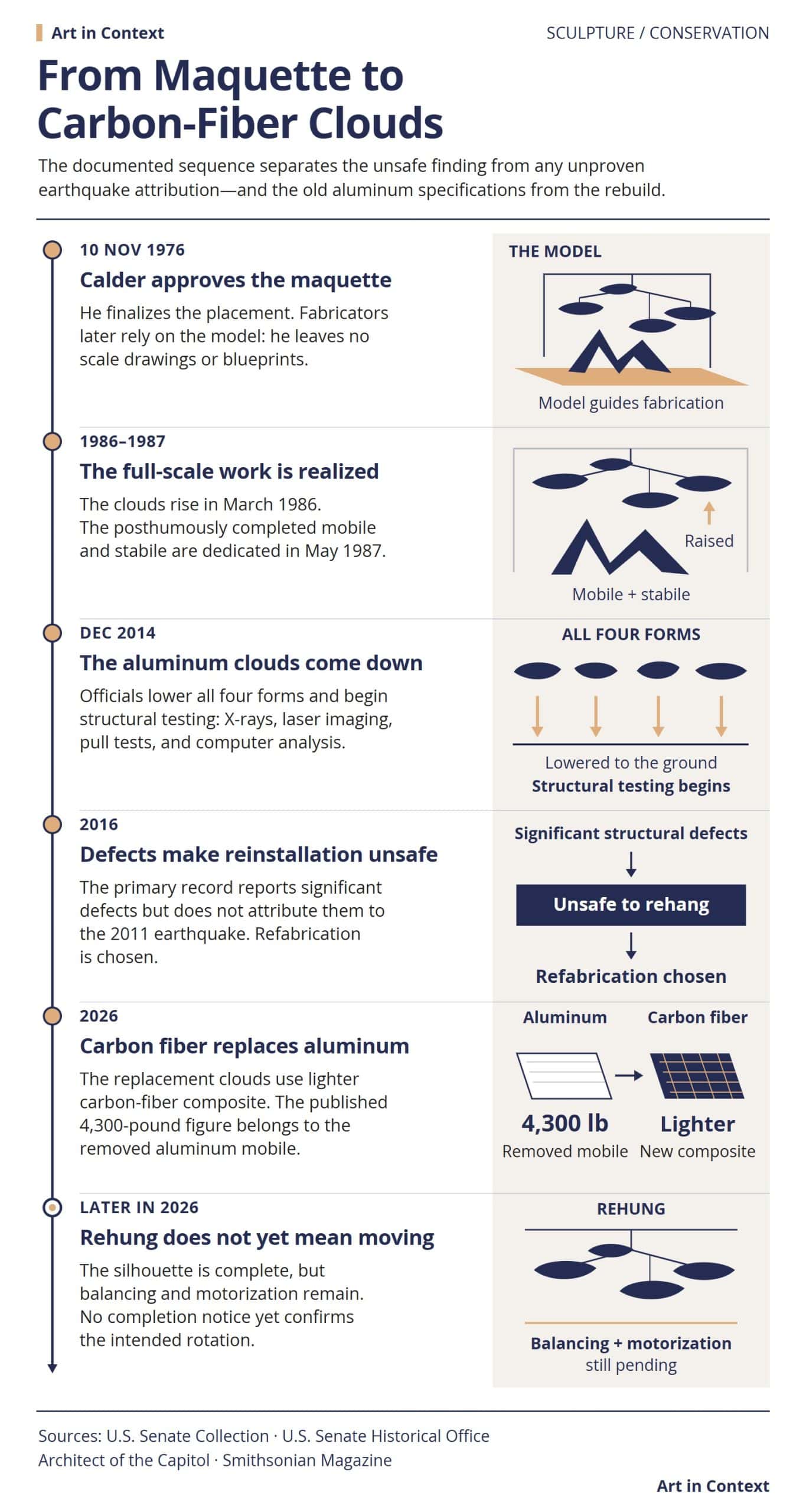 Timeline showing Calder’s 1976 maquette, the 1986–87 realization, the 2014 lowering, the 2016 unsafe finding, and the carbon-fiber clouds rehung in 2026 with movement still