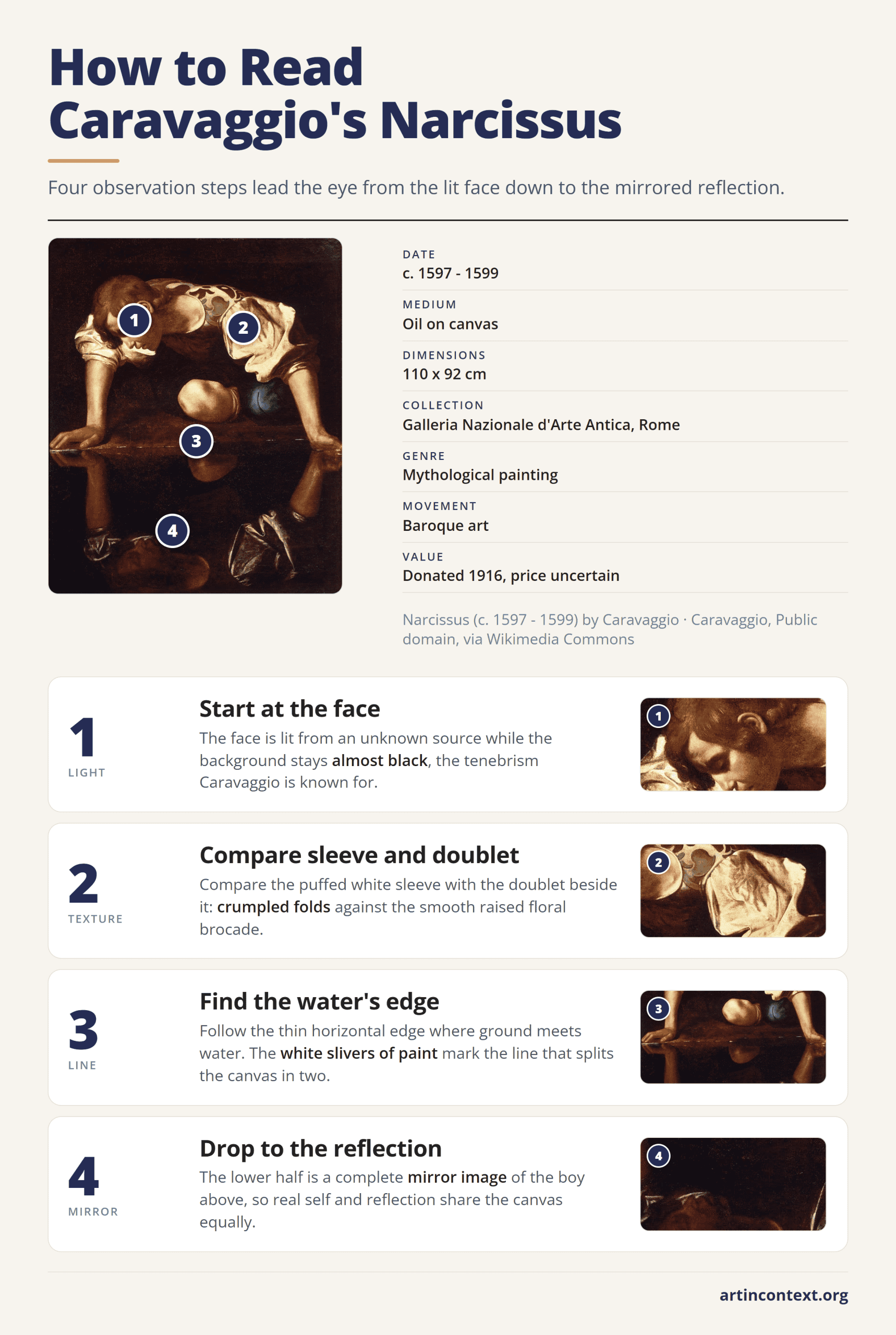 Infographic: four steps to read Caravaggio's Narcissus, from the lit face and crumpled sleeve to the water line and mirrored reflection.