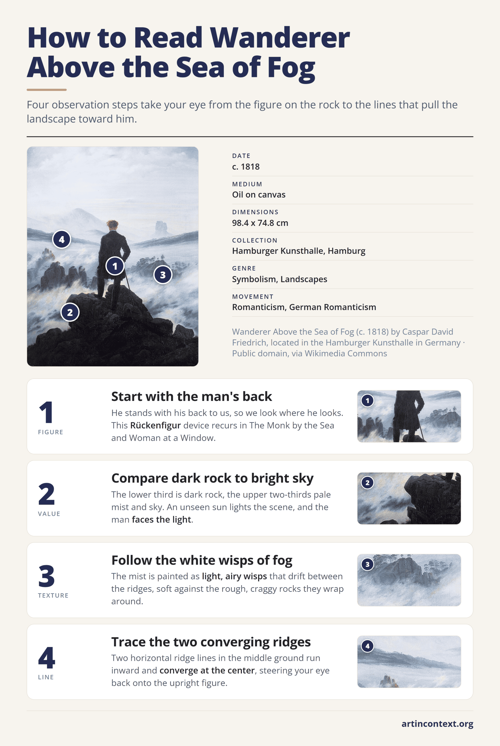 Infographic: four steps to read Wanderer Above the Sea of Fog, from the figure's back to the converging ridge lines.