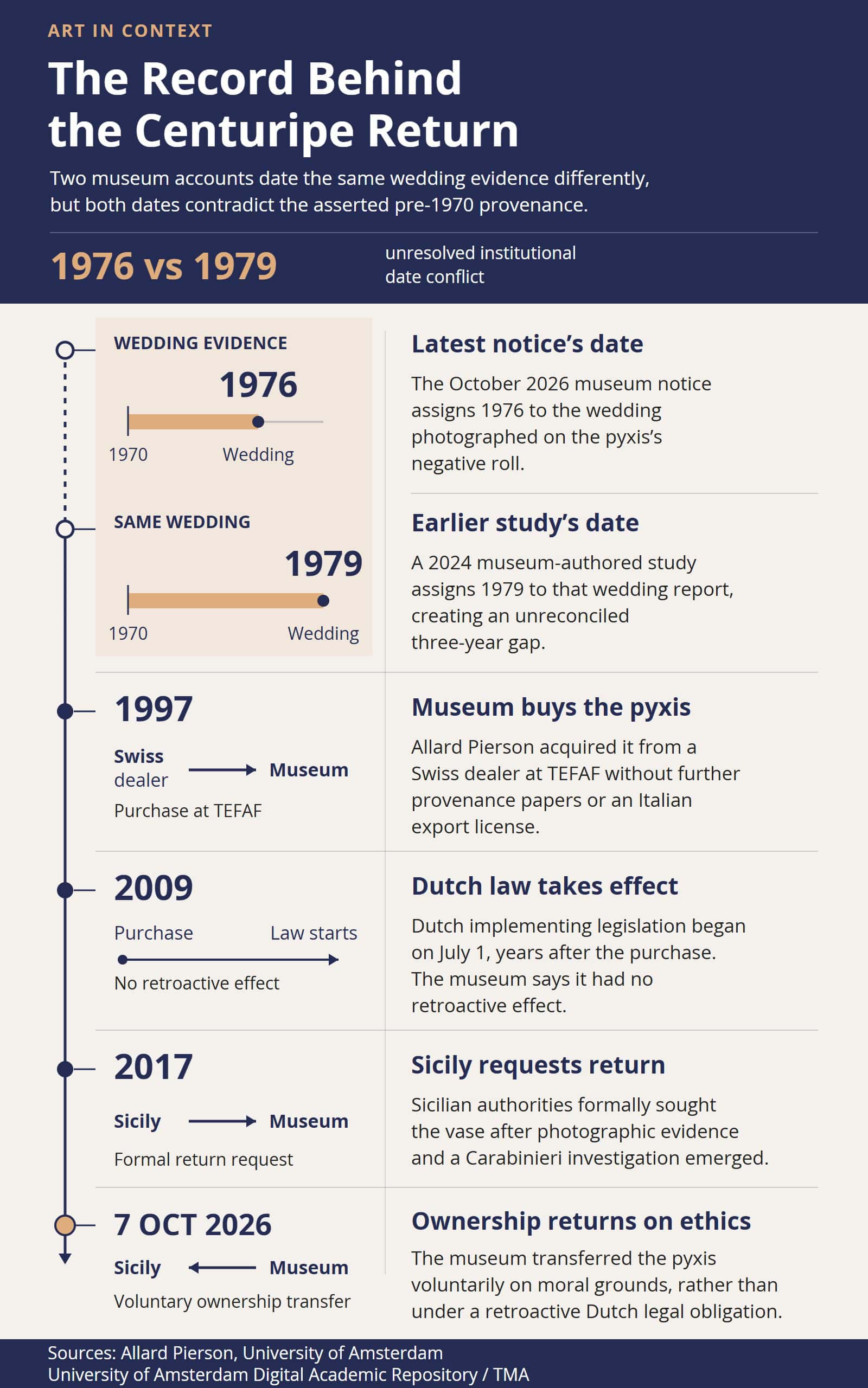 Timeline showing the conflicting 1976 and 1979 wedding dates, the 1997 purchase, 2009 Dutch implementation, 2017 return request, and voluntary ethical transfer in 2026.