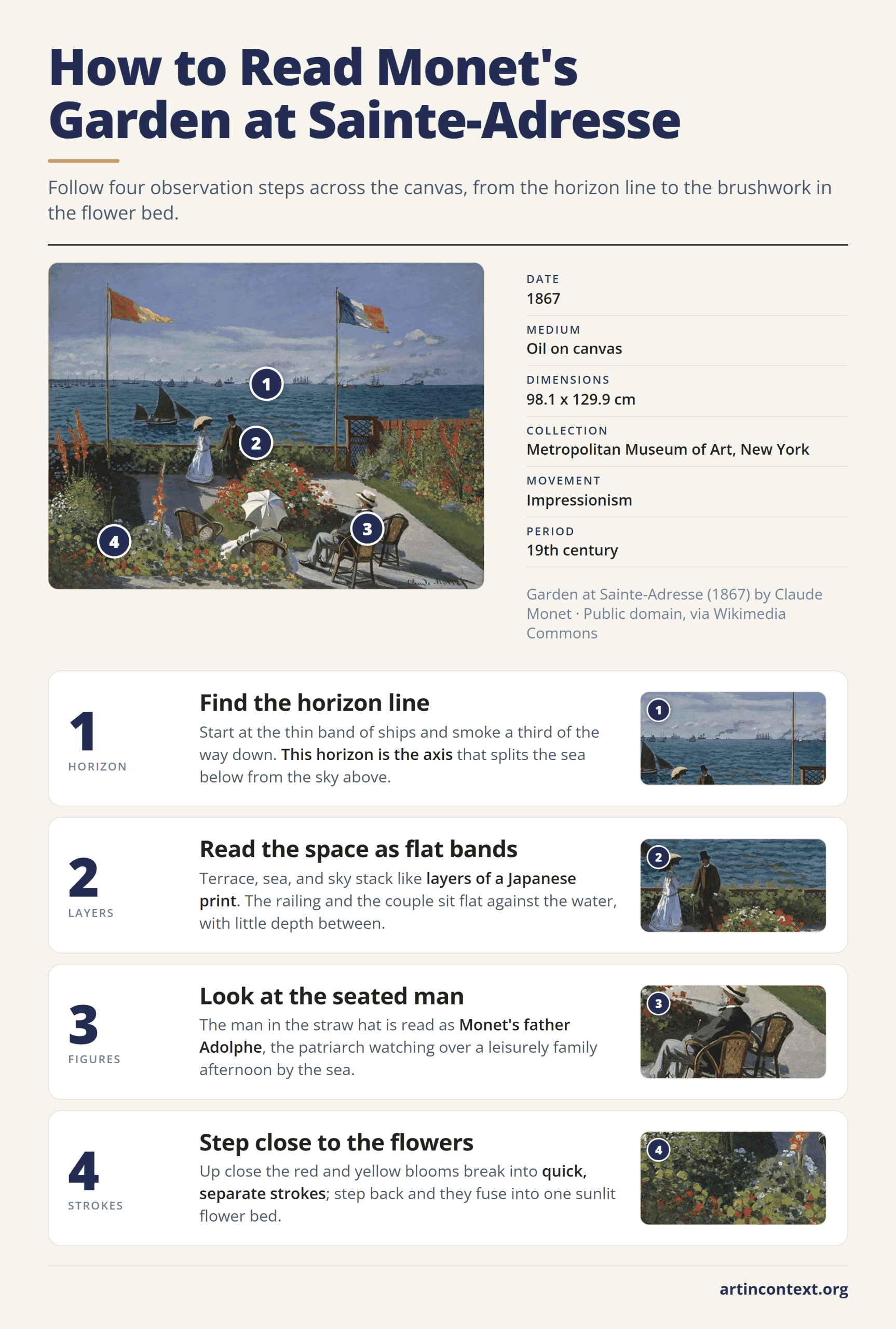 Infographic: four steps to read Monet's Garden at Sainte-Adresse, from the horizon line to the flower-bed brushwork.
