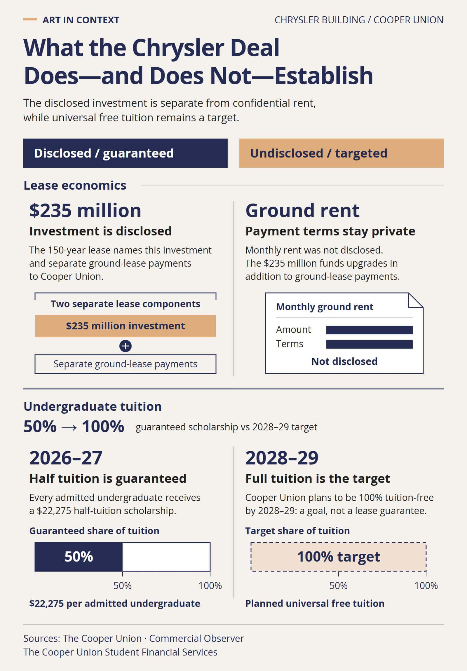 Paired comparison showing that the Chrysler Building agreement discloses a $235 million investment but not the ground rent, while Cooper Union guarantees half-tuition