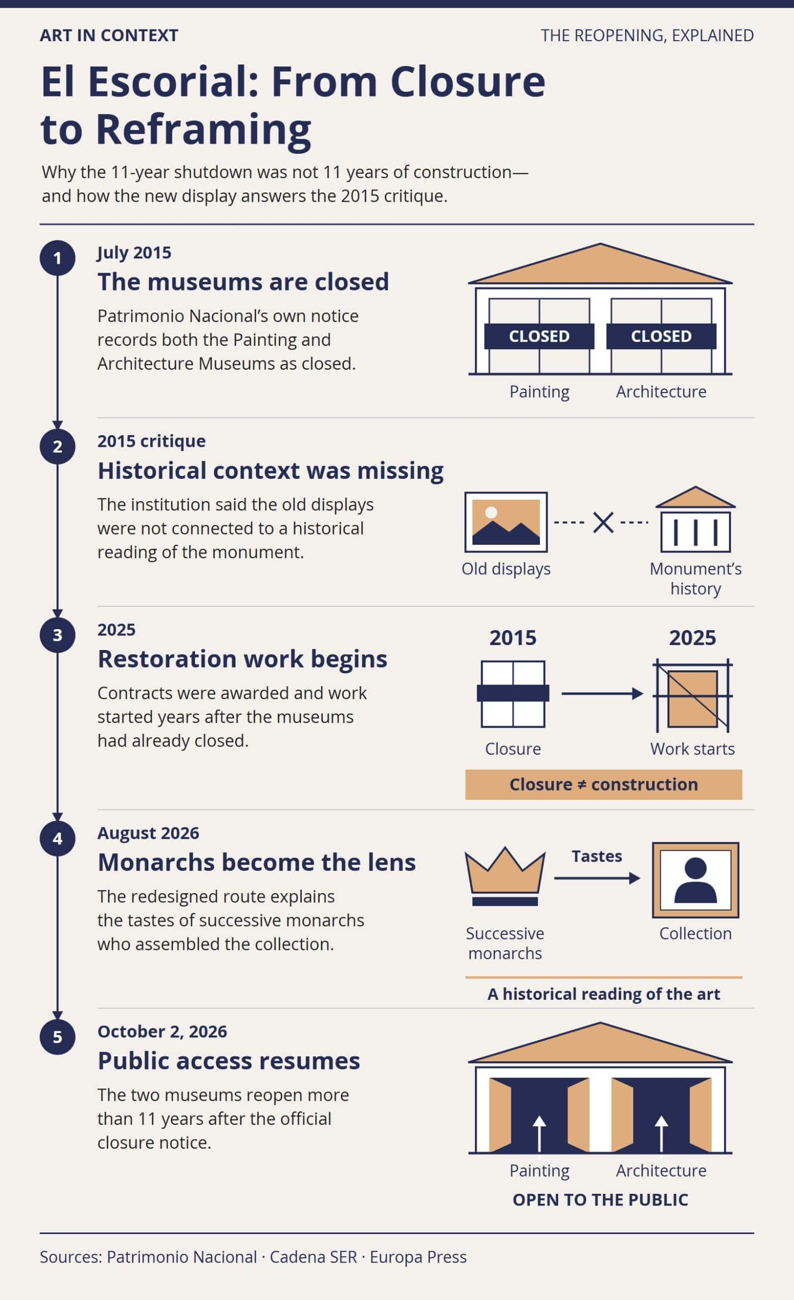 Five-stage process showing El Escorial’s 2015 museum closure and historical-context critique, the start of restoration in 2025, the monarch-centered redesign, and reopening on