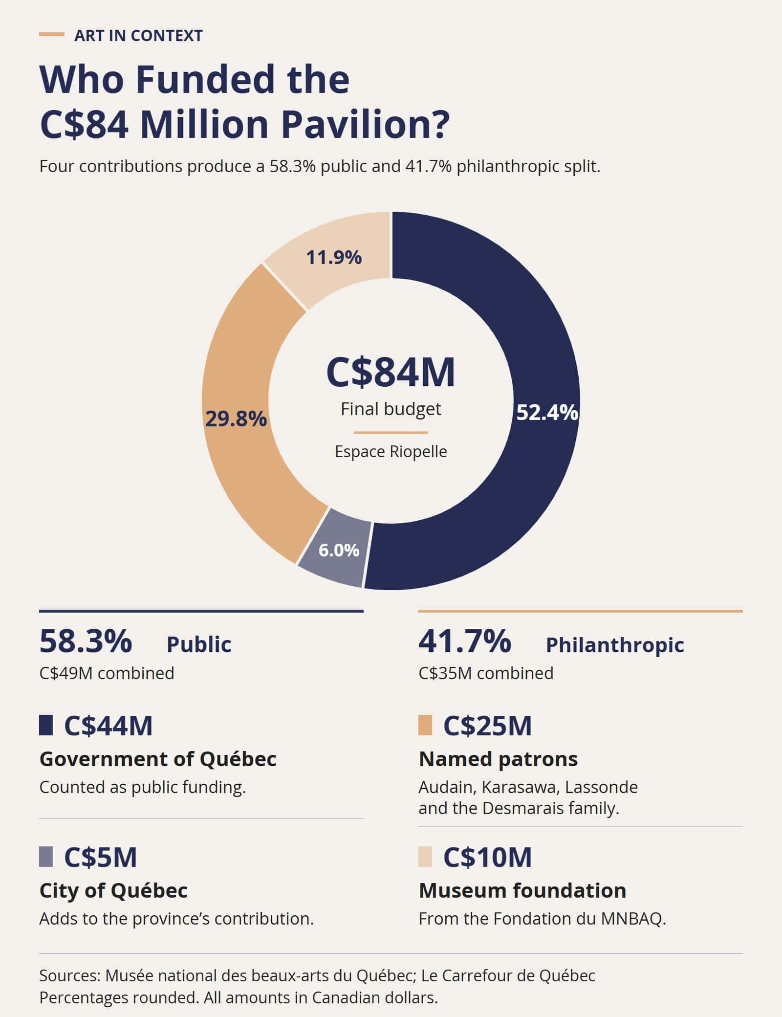 Donut chart showing the Espace Riopelle budget: 52.4% Government of Québec, 6.0% City of Québec, 29.8% named patrons and 11.9% museum foundation, grouped into 58.3% public and