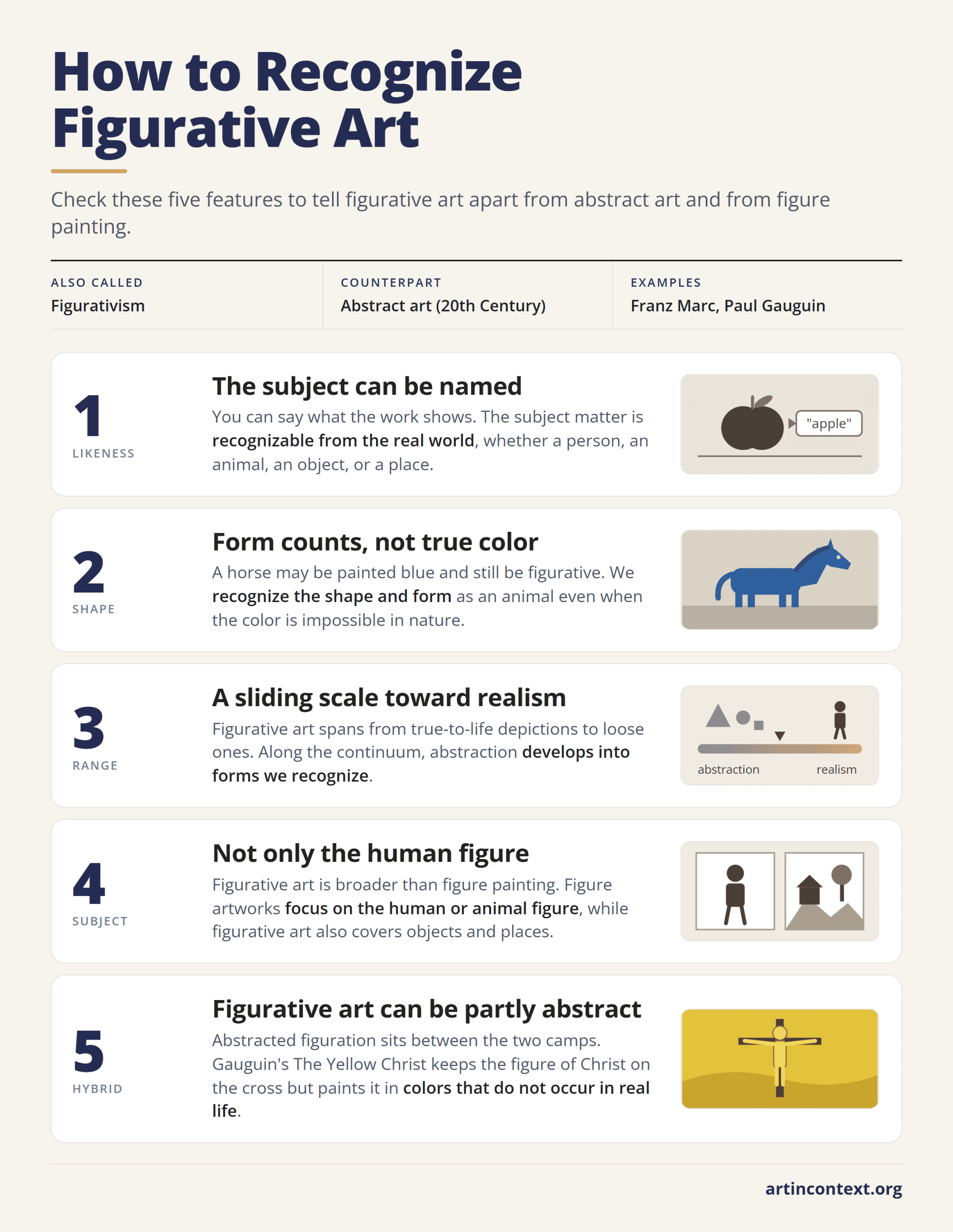 Infographic: five features that identify figurative art, from a recognizable subject to a continuum between abstraction and realism.