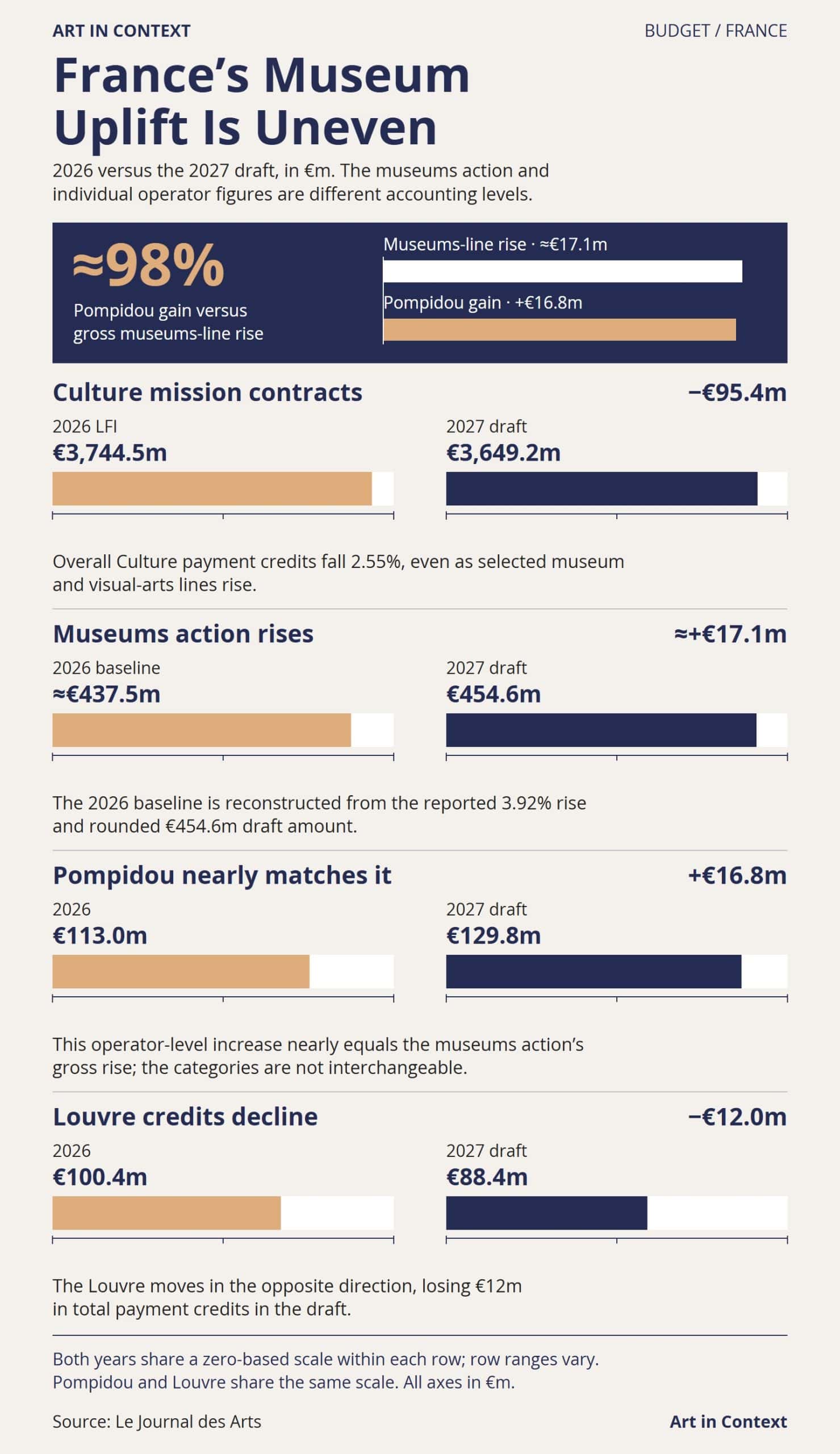 Before-and-after comparison of French cultural payment credits: the Culture mission falls from about €3.745 billion to €3.649 billion, the museums action rises from approximately