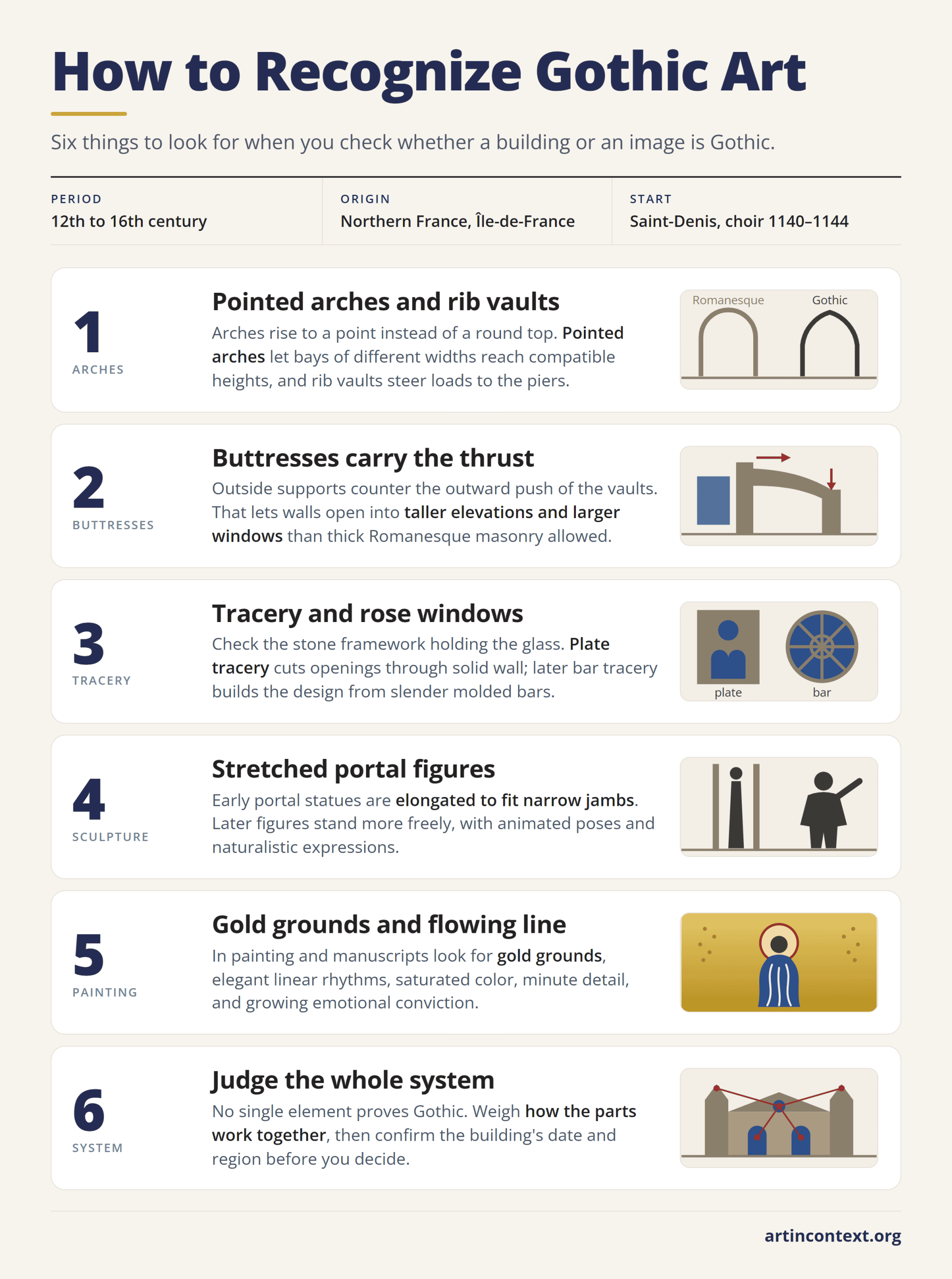Infographic: six features that identify Gothic art, from pointed arches and buttresses to tracery, sculpture, and gold-ground painting.