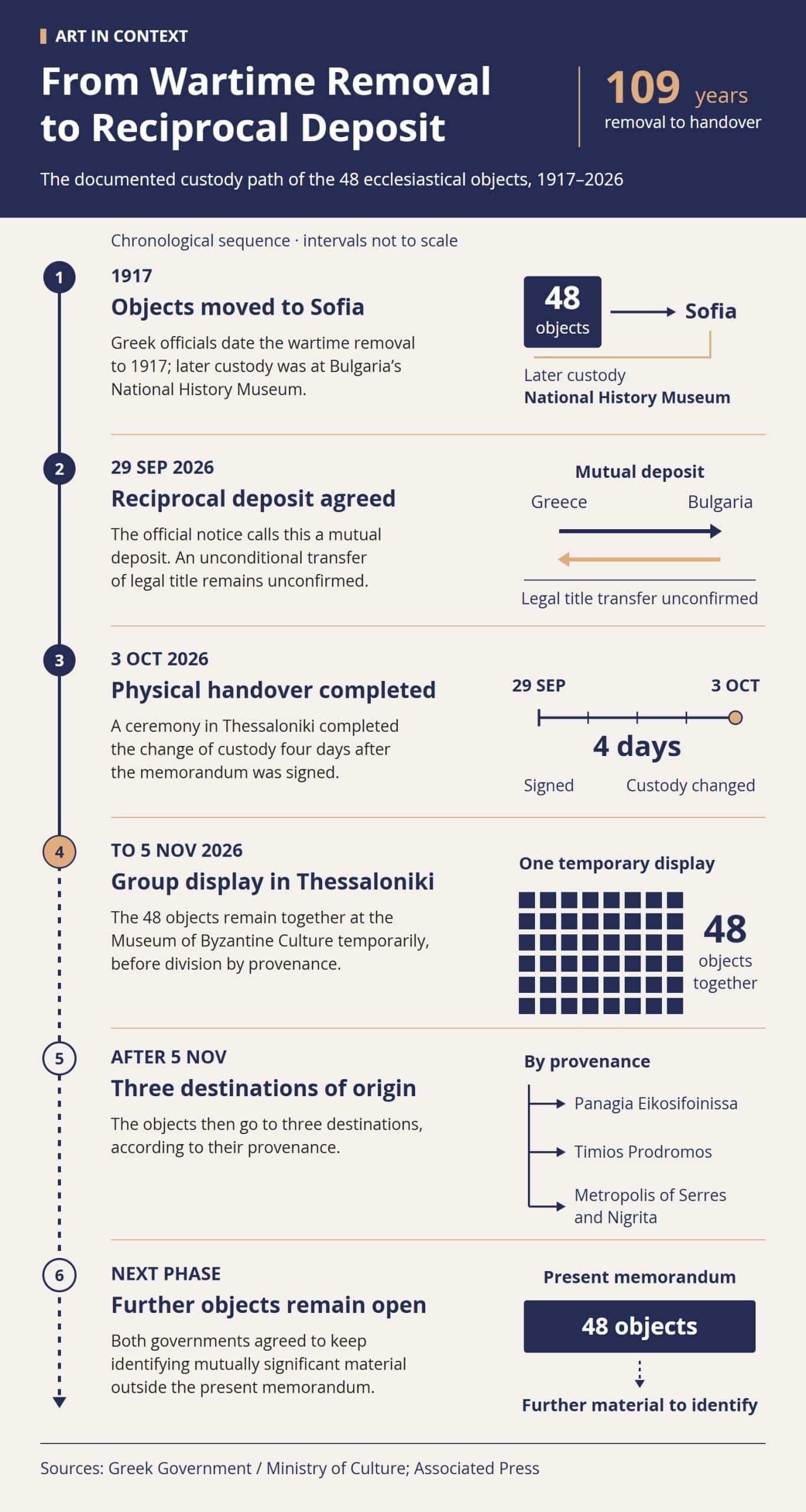 Timeline tracing the 48 ecclesiastical objects from their 1917 removal to Sofia through the September 2026 reciprocal-deposit memorandum, October 3 physical handover, temporary