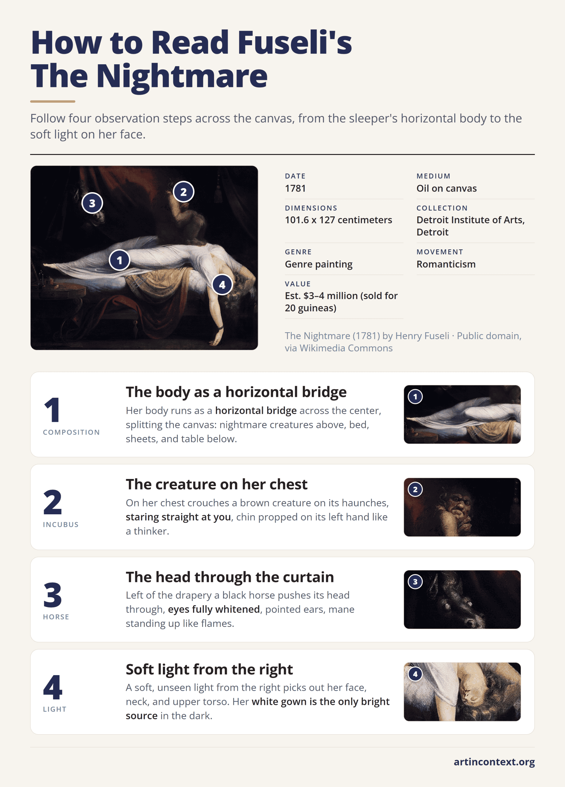 Infographic: four steps to read Henry Fuseli's The Nightmare, from the sleeper's body to the incubus, horse, and light.