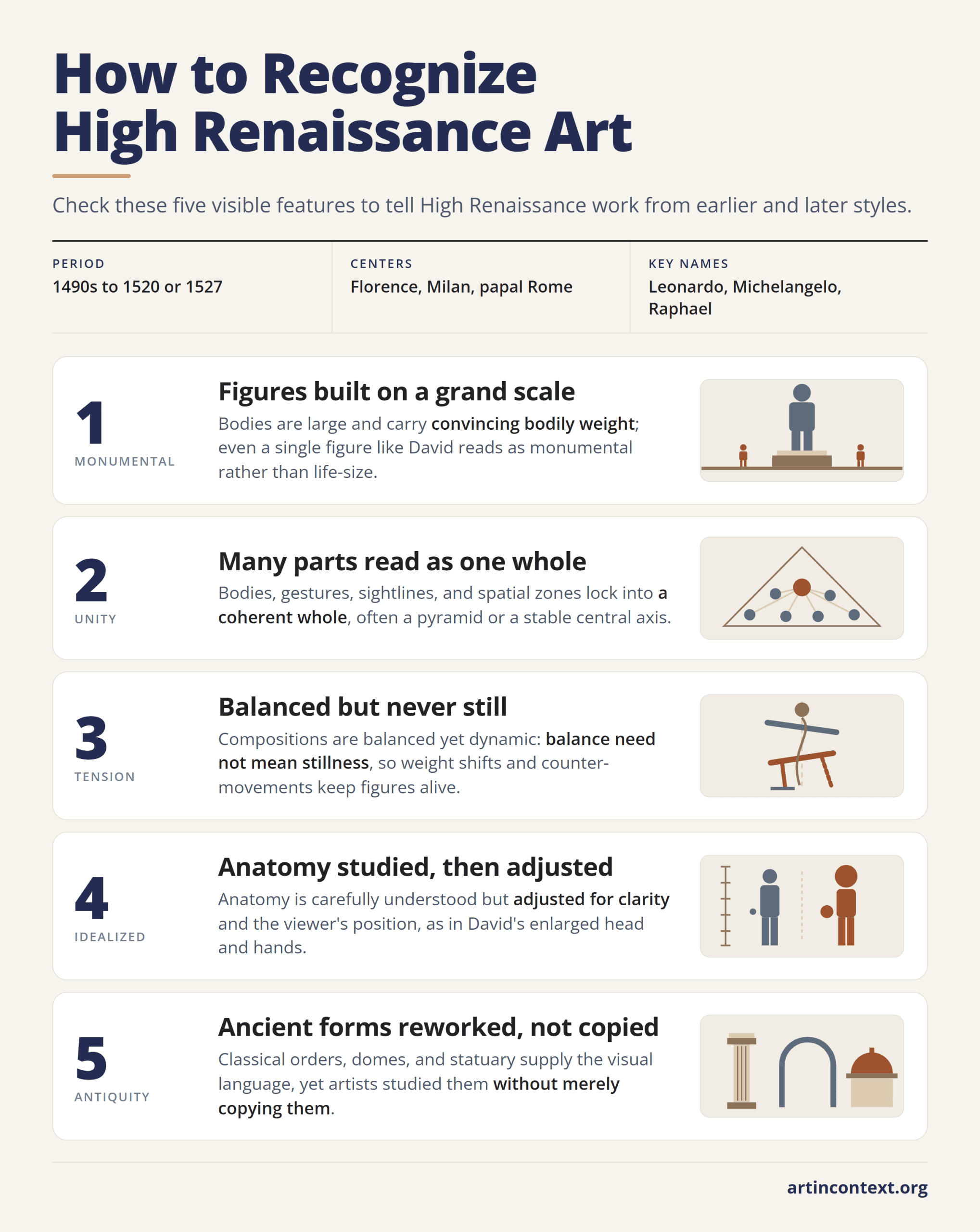 Infographic: five visual features that identify High Renaissance art, from monumental figures to reworked classical forms.