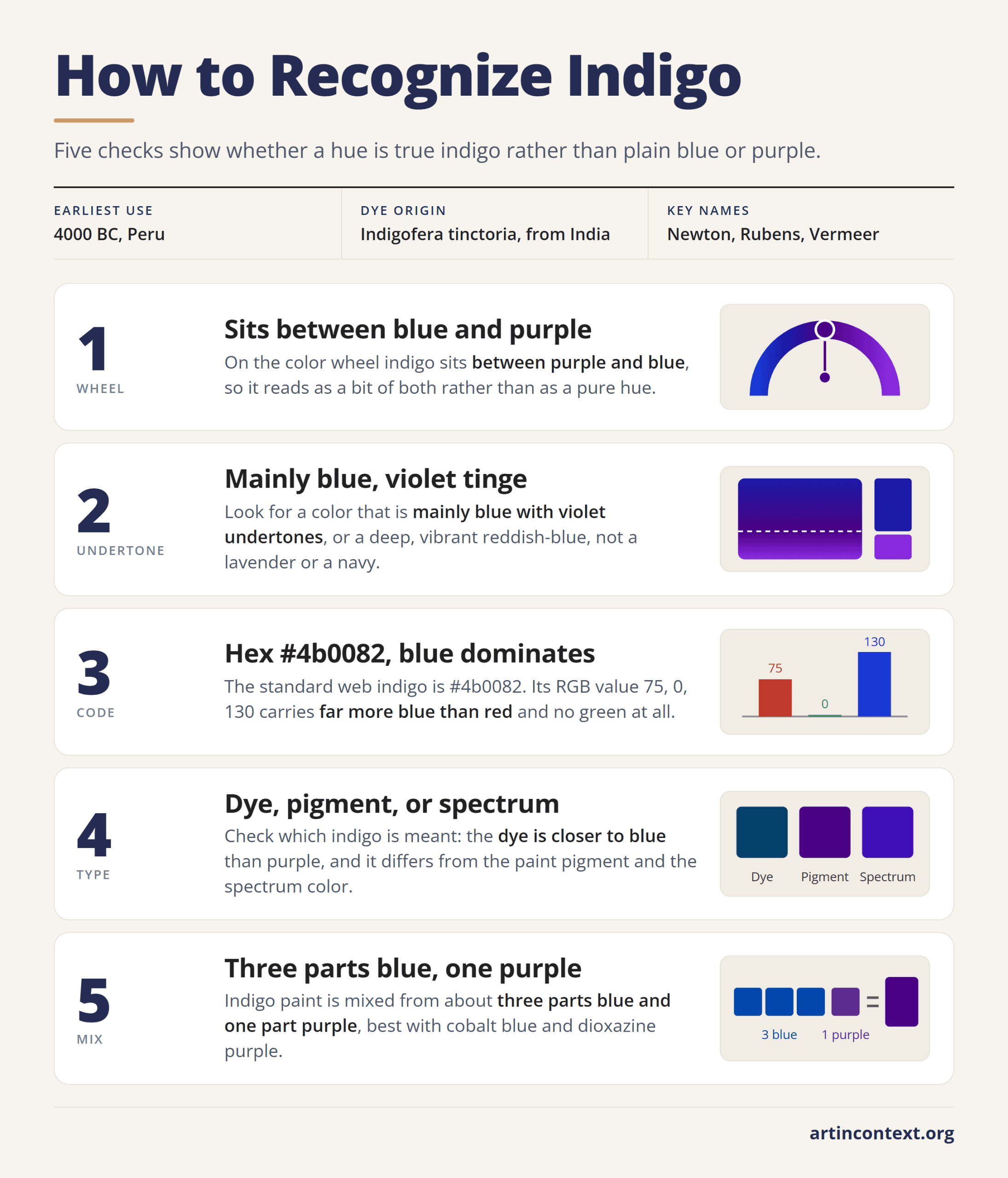 Infographic: five checks to recognize indigo, from its place between blue and purple to its hex code and paint mixing ratio.