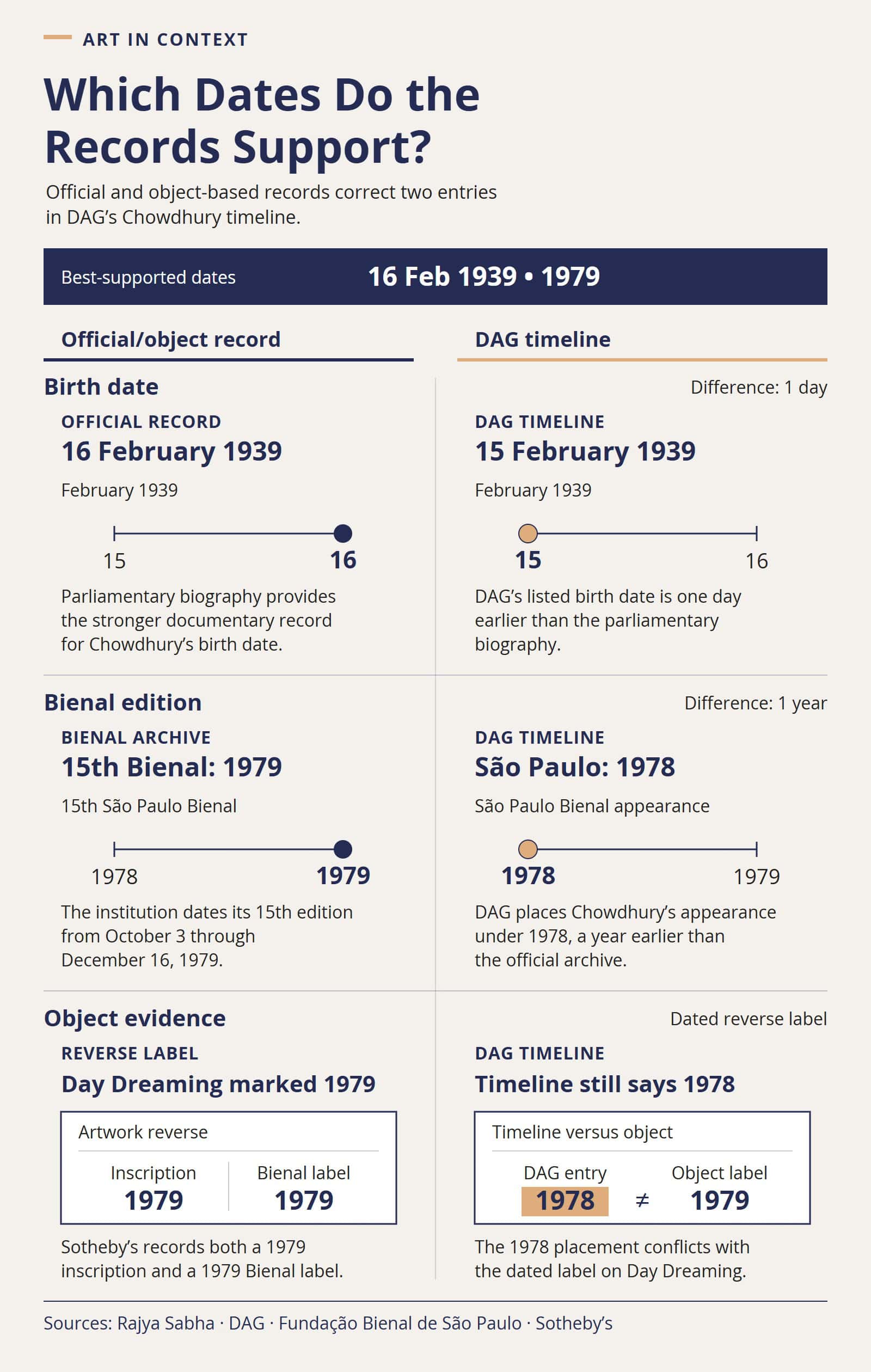 Paired comparison of conflicting dates in records about Jogen Chowdhury: Rajya Sabha supports February 16, 1939 rather than DAG’s February 15, while the São Paulo Bienal archive