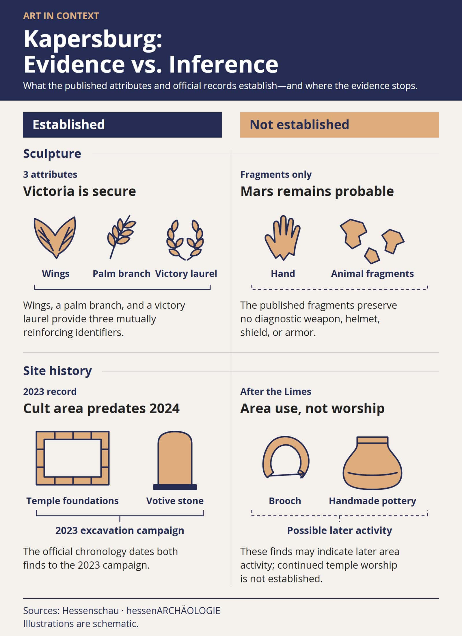 A paired comparison distinguishes established findings from unsupported conclusions at Kapersburg: Victoria has three identifying attributes, Mars remains probable, the cult area
