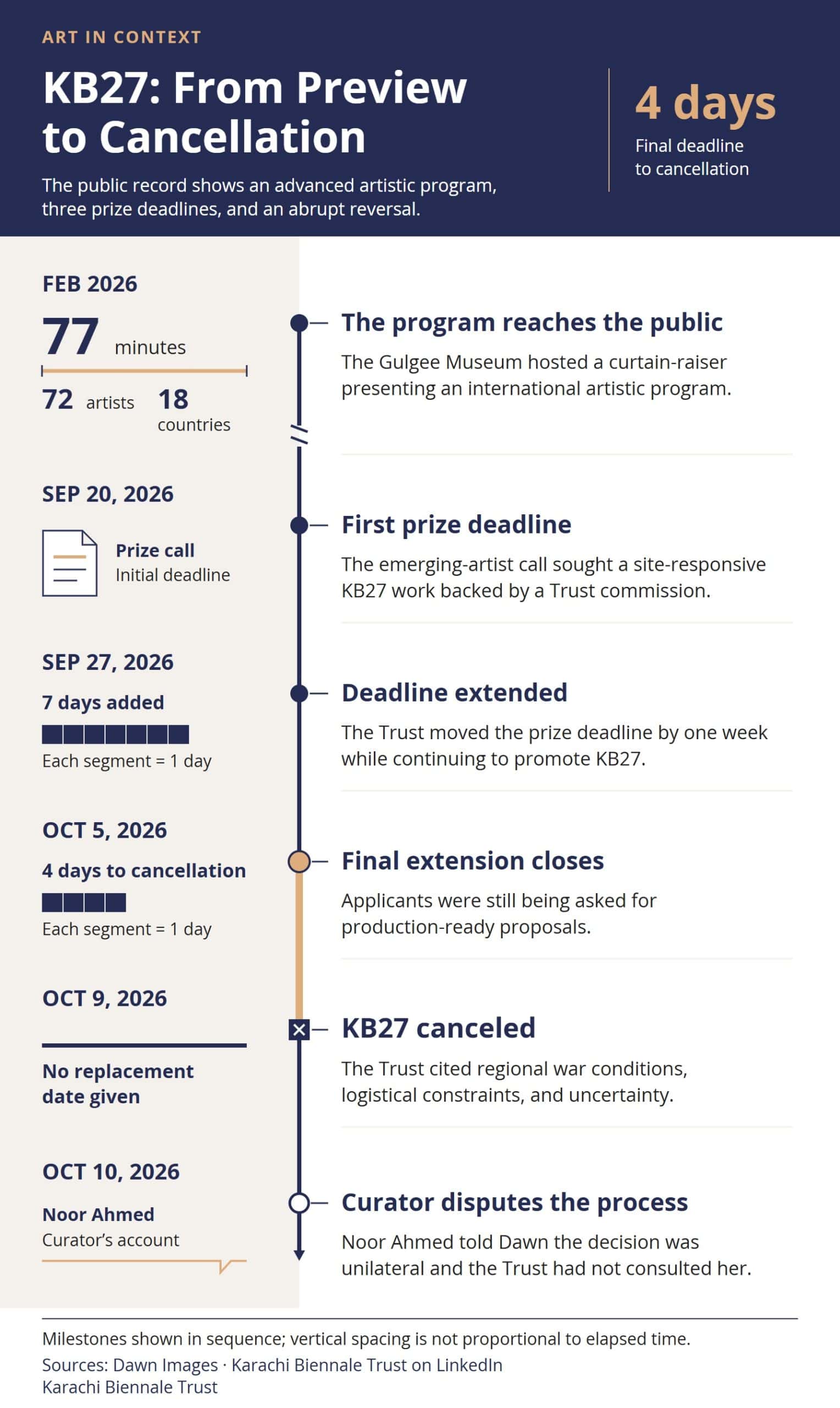 Timeline showing KB27’s February 2026 curtain-raiser, emerging-artist prize deadlines on September 20, September 27, and October 5, cancellation on October 9, and the curator’s