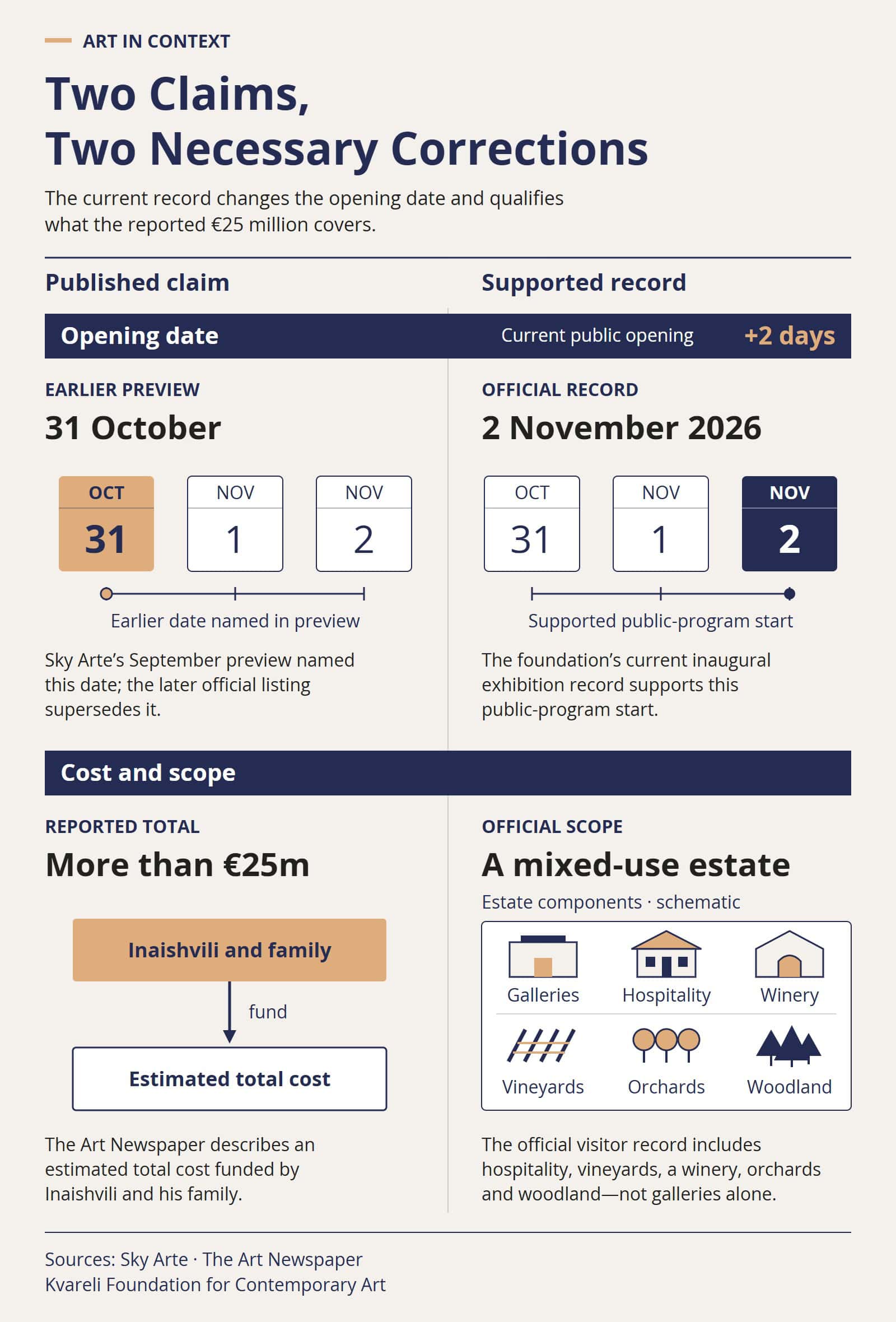 Two-row comparison correcting Kvareli Foundation claims: the opening moved from an earlier 31 October preview to the official 2 November 2026 date, while the reported cost above