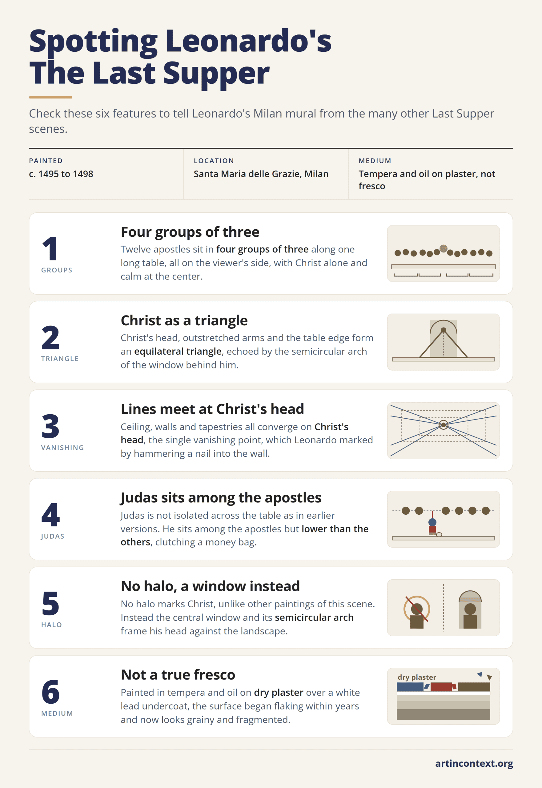 Infographic: six features that identify Leonardo da Vinci's The Last Supper, from the four groups of three to the missing halo.