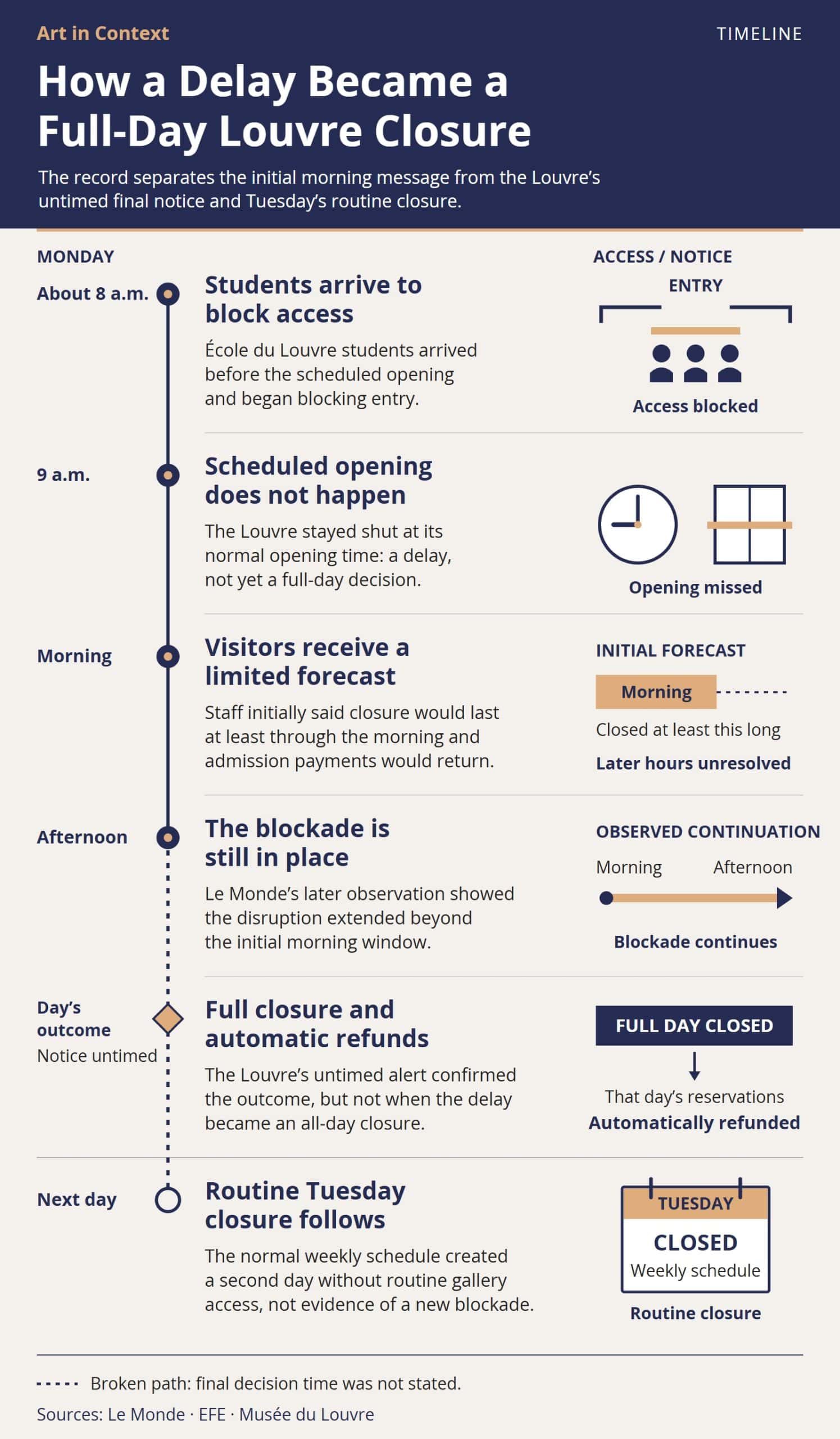 Timeline showing the approximately 8 a.m. student arrival, missed 9 a.m. opening, morning-only initial forecast, afternoon continuation, final full-day closure with automatic