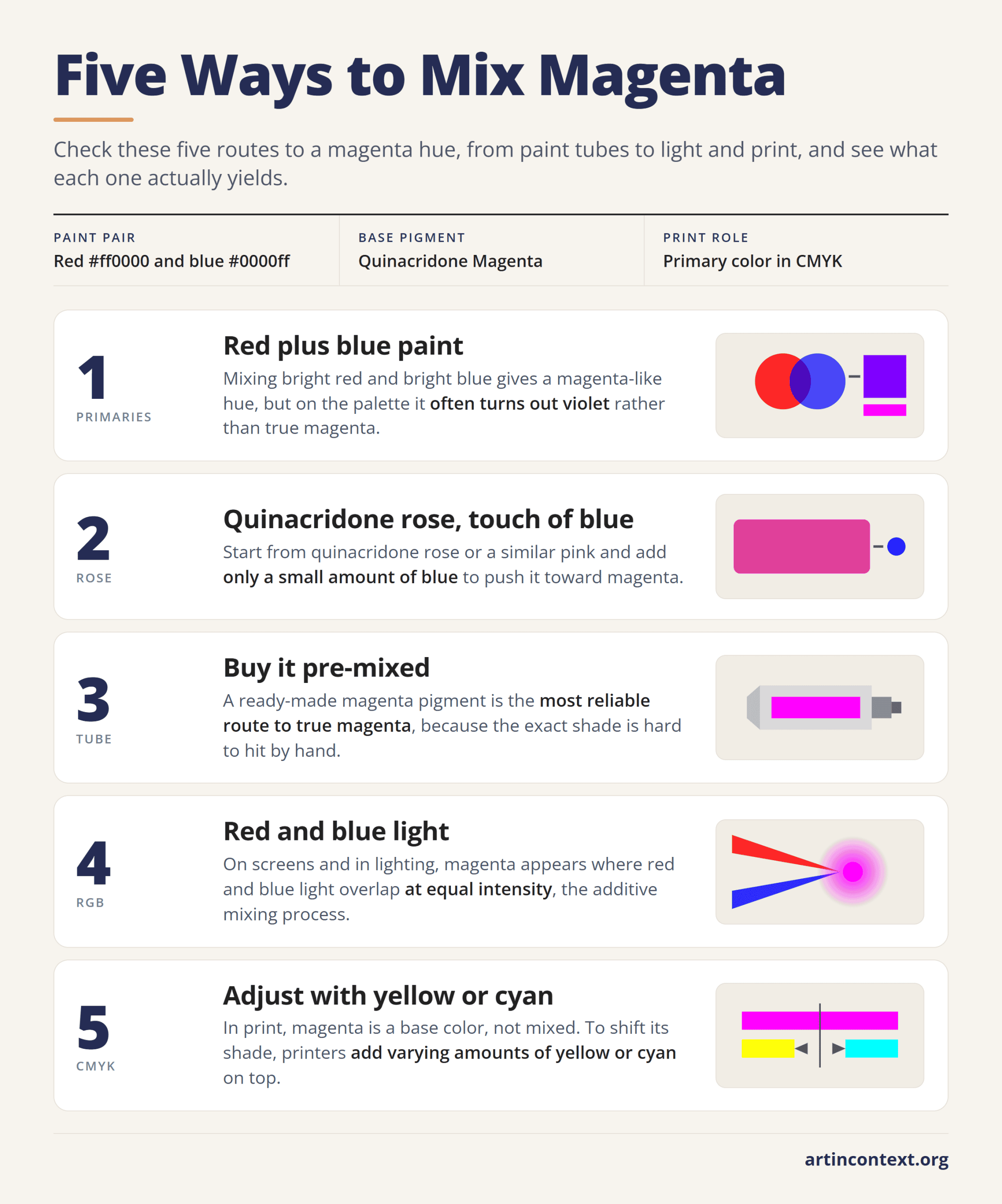 Infographic: five ways to mix magenta, from red and blue paint and quinacridone rose to RGB light and CMYK print adjustments.