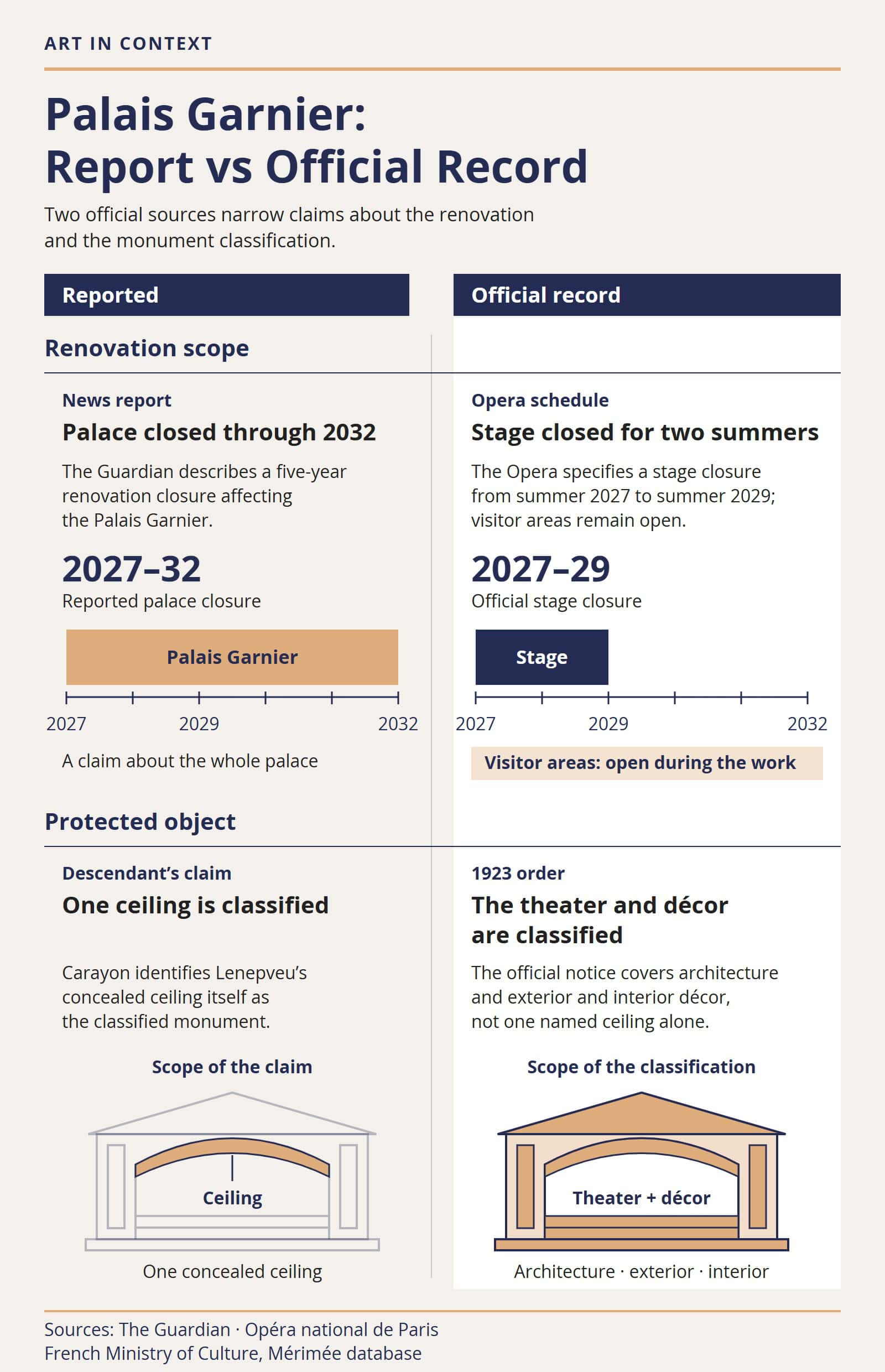 Paired comparison showing that the official Palais Garnier schedule limits the stage closure to 2027–29 and that the 1923 classification covers the theater’s architecture and