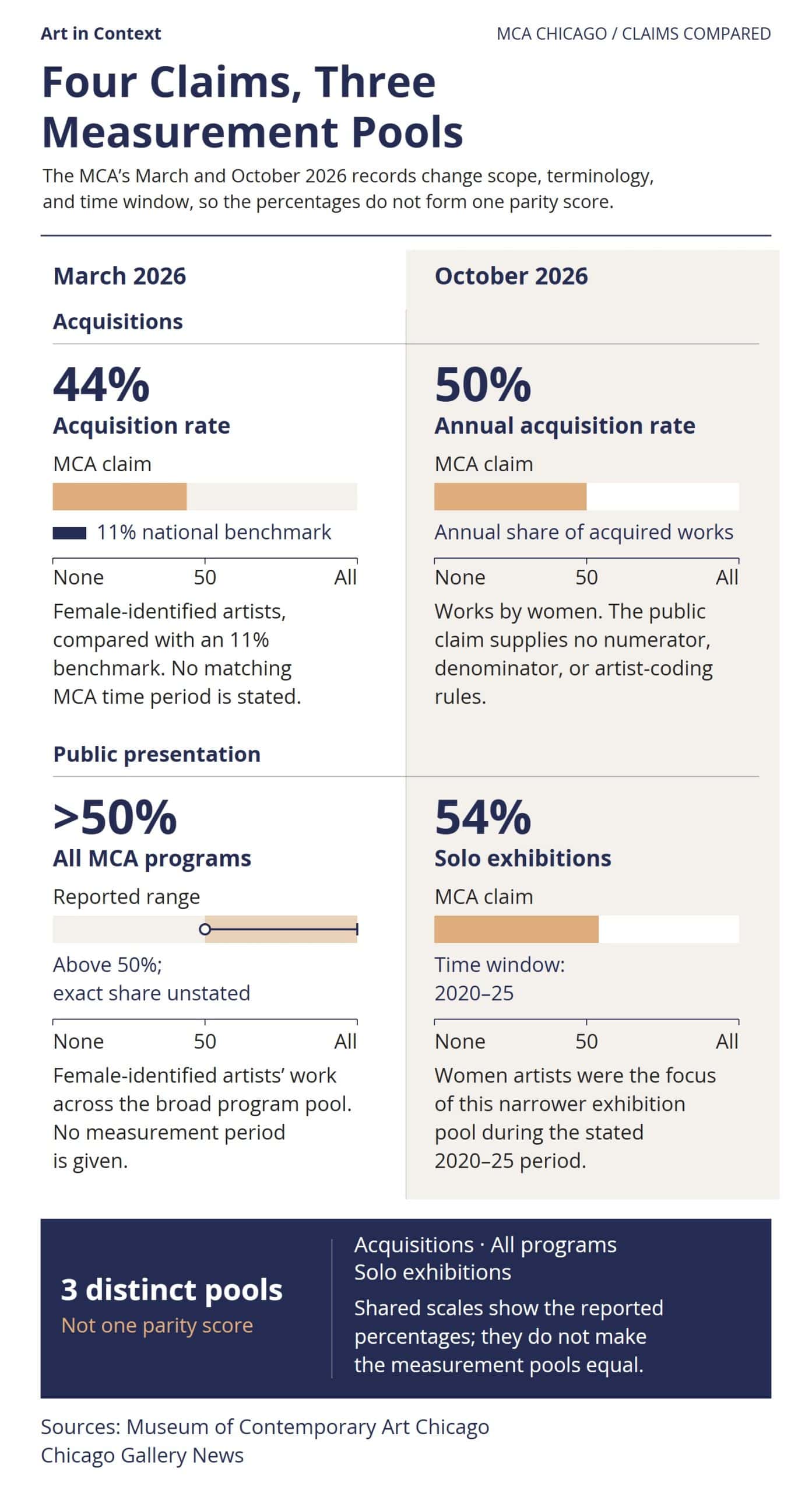 Paired comparison of MCA Chicago’s March and October 2026 gender-parity claims, showing different figures for acquisitions, all programs, and solo exhibitions.