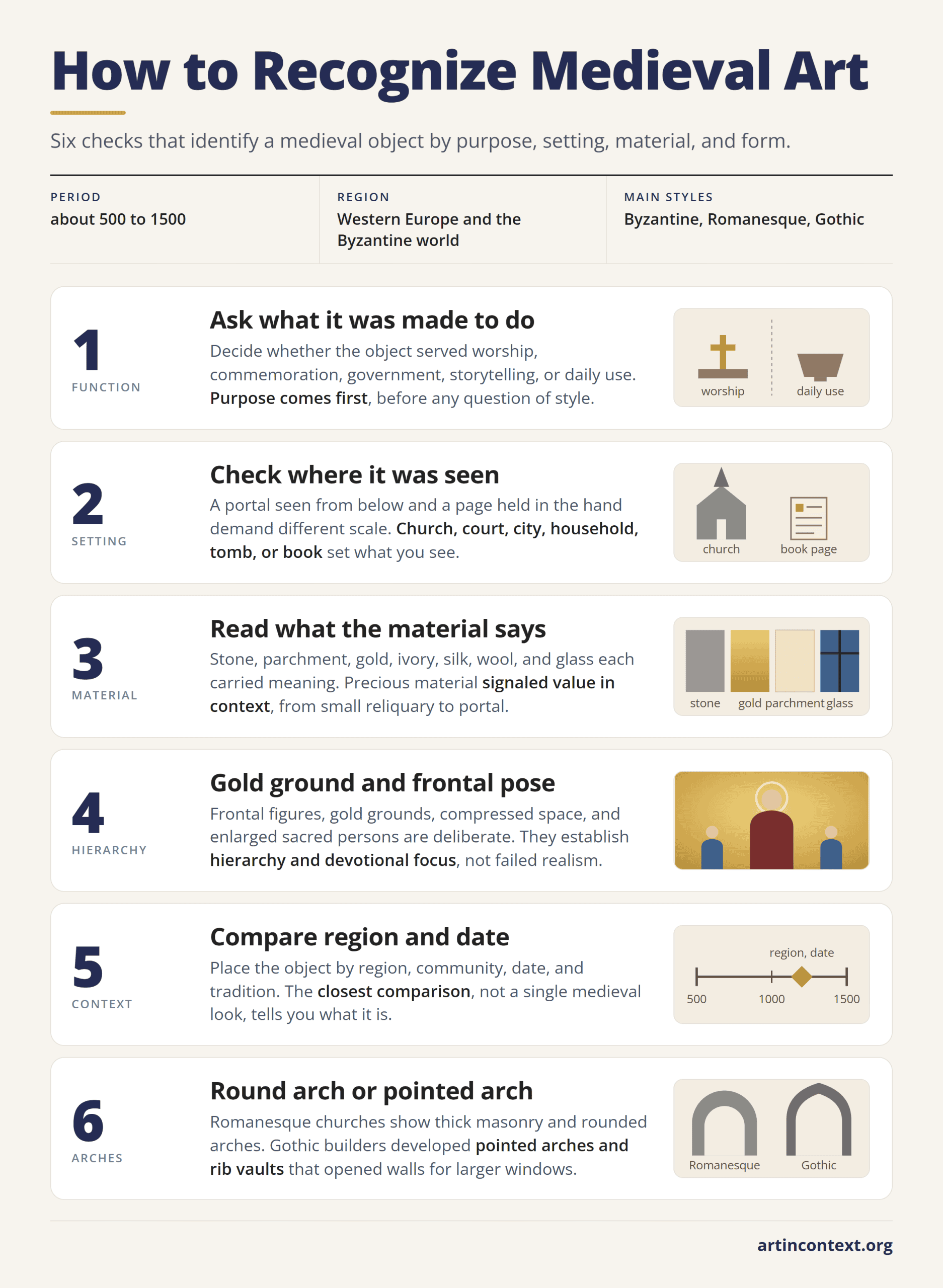 Infographic: six checks to recognize medieval art, from function and setting to material, hierarchy, context, and arch form.
