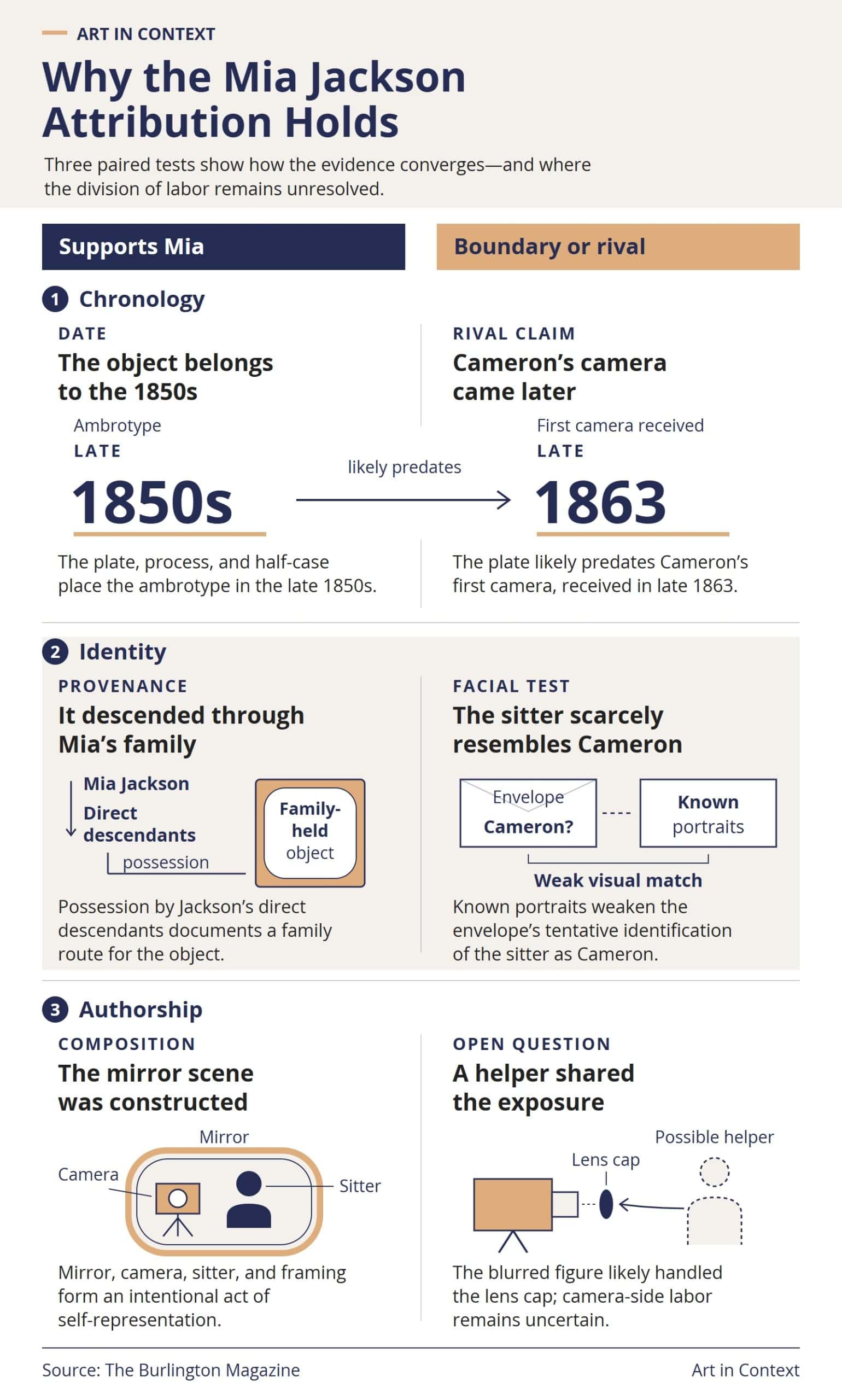 A three-row comparison pairs evidence supporting Mia Jackson with rival claims or remaining limits across chronology, identity, and authorship.