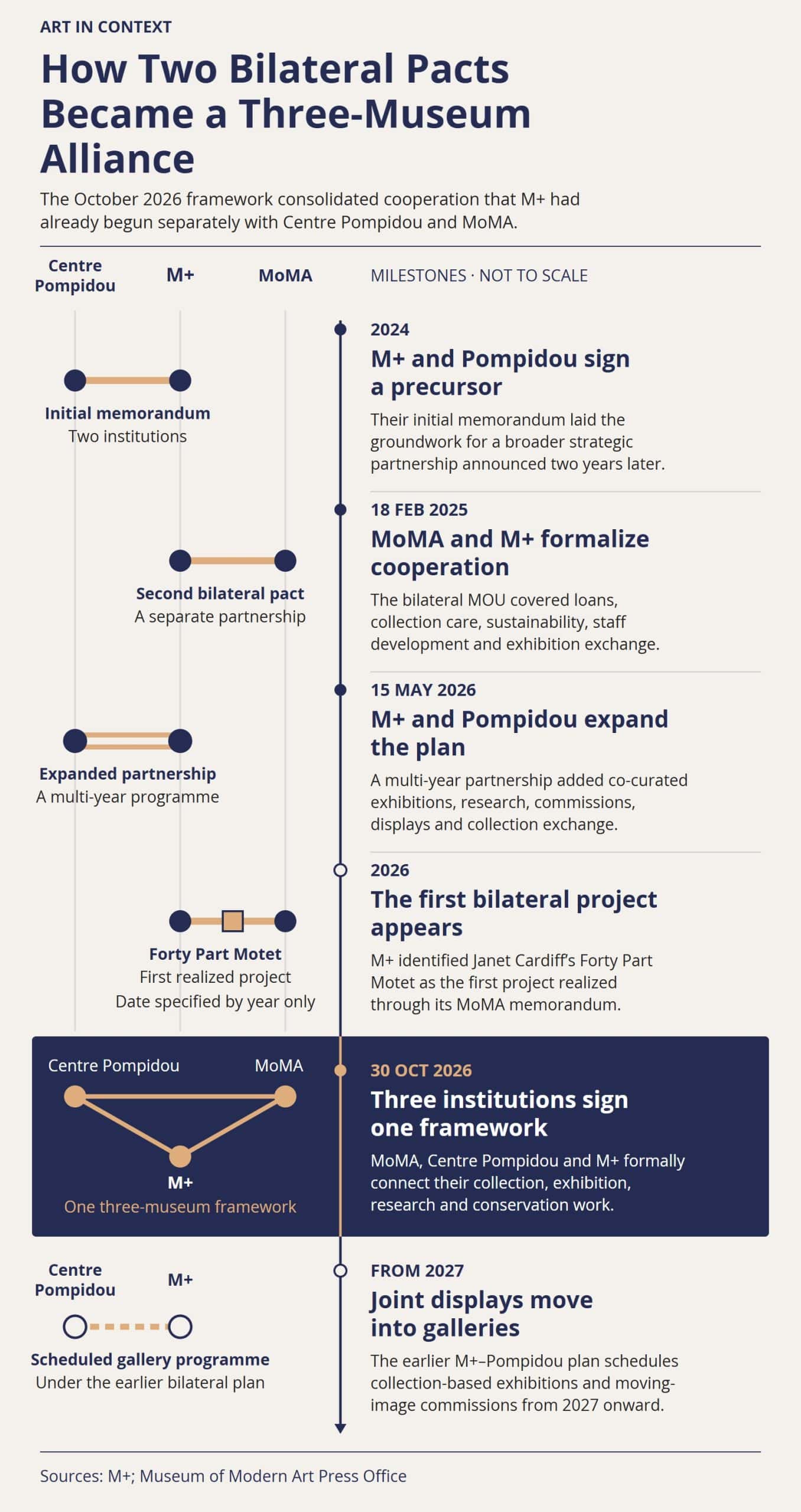 Timeline showing the 2024 M+–Centre Pompidou memorandum, the 2025 MoMA–M+ memorandum, their 2026 implementation and expansion, the October 2026 three-museum framework, and joint