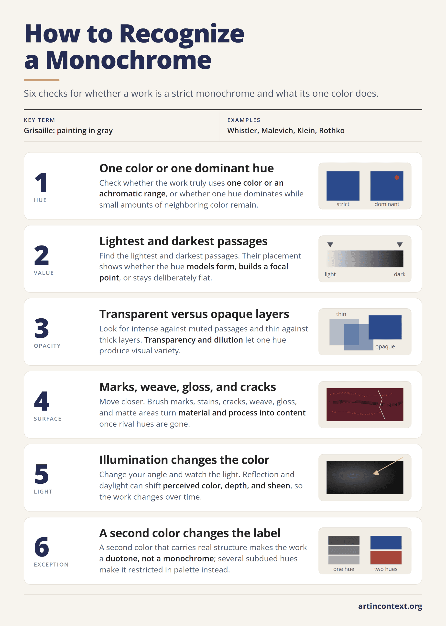 Infographic: six checks to recognize a monochromatic artwork, from hue and value to surface, light, and exceptions.