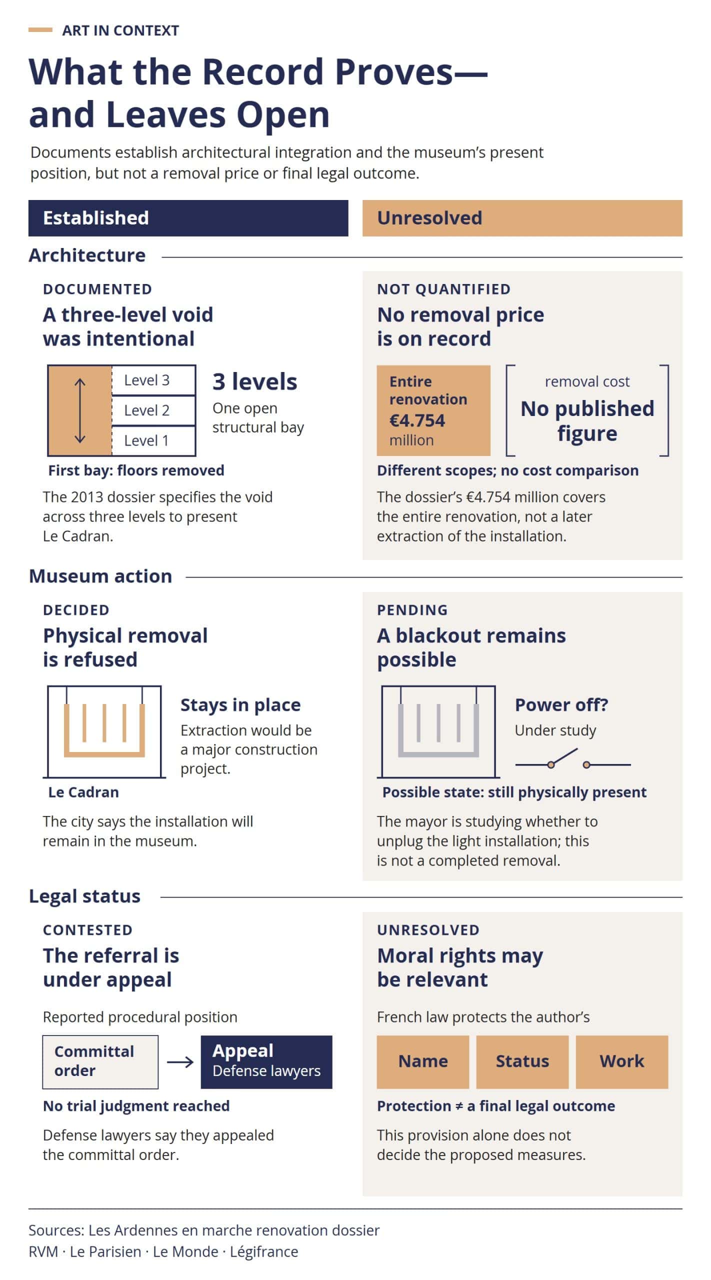 Paired comparison of what records establish and what remains unresolved about Le Cadran: its three-level architectural integration, the absence of a removal estimate, physical
