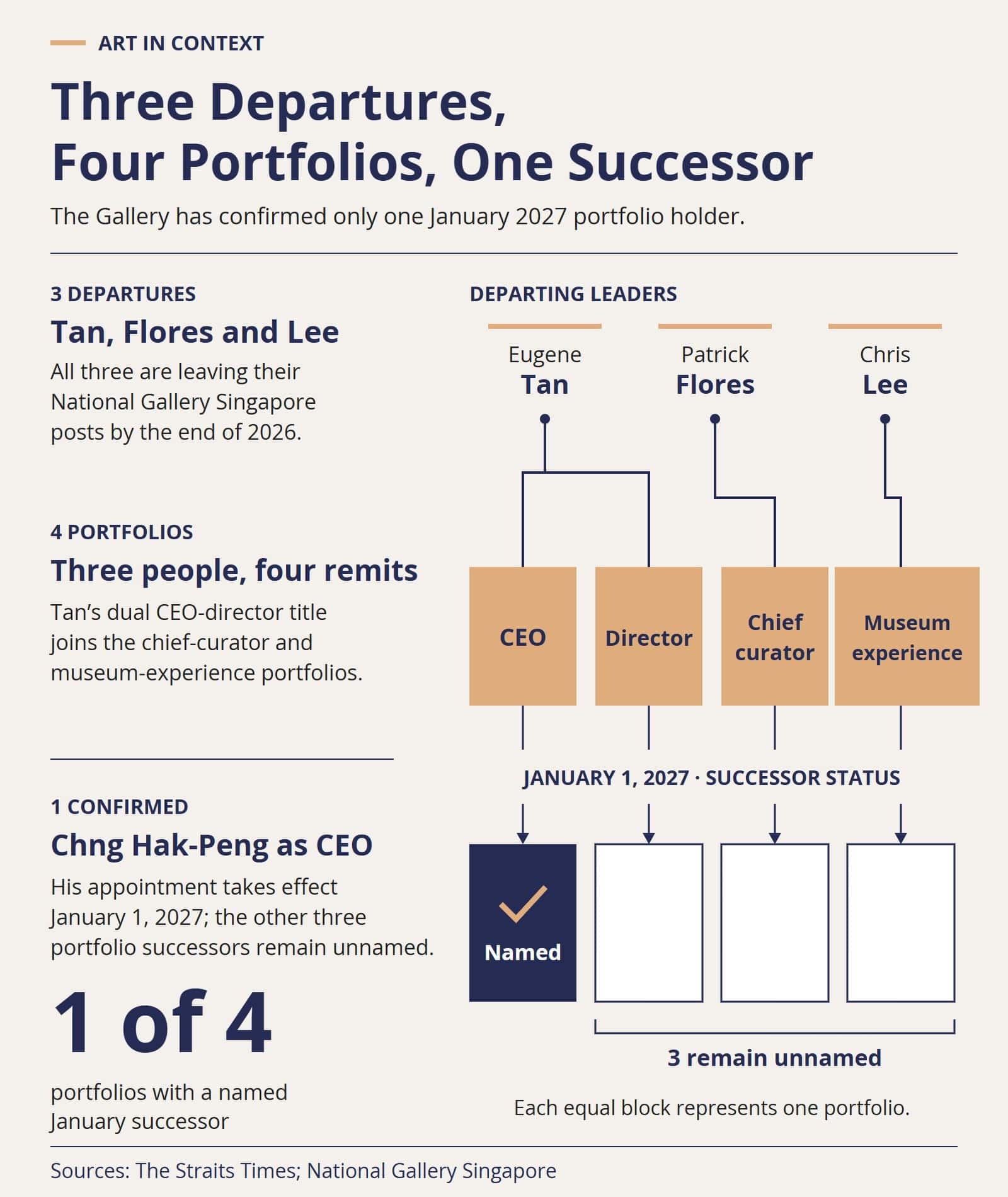 Three figures summarize the leadership transition: three departing executives cover four portfolios, while one January 2027 successor is confirmed.