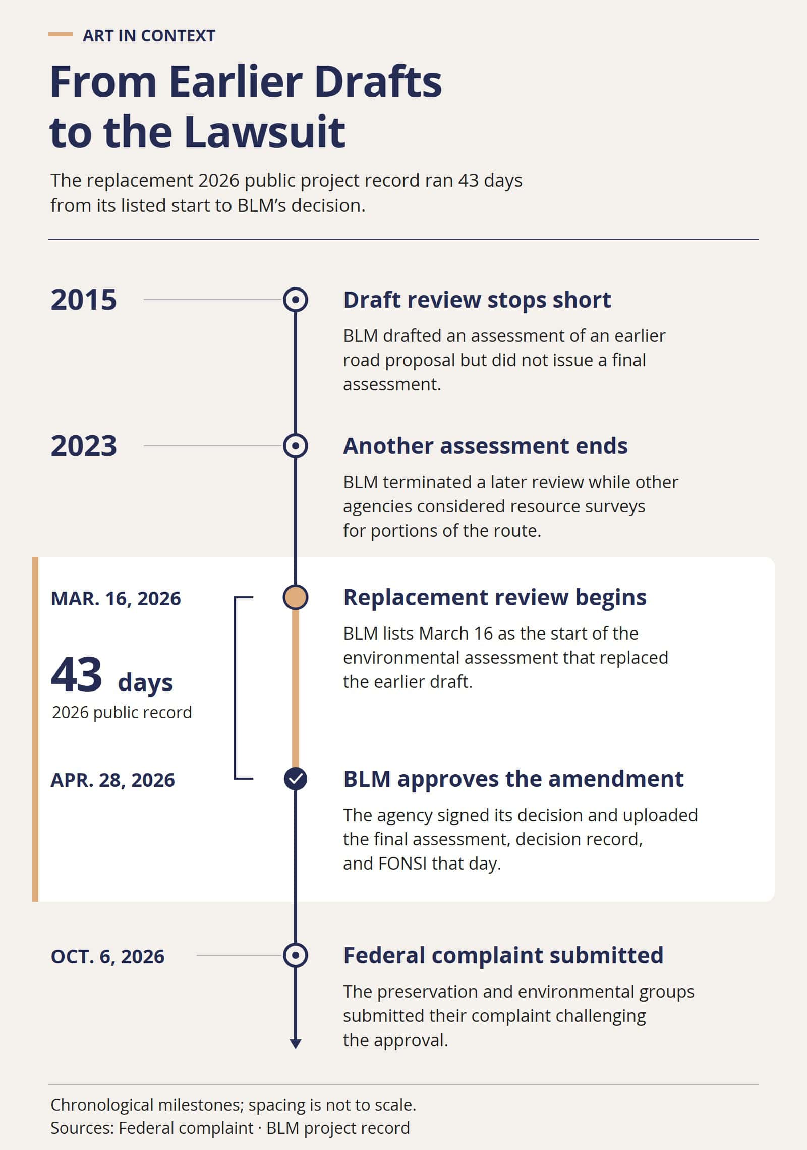 Timeline showing an unfinished 2015 draft, a terminated 2023 assessment, the replacement review beginning March 16, 2026, BLM approval 43 days later on April 28, and the federal