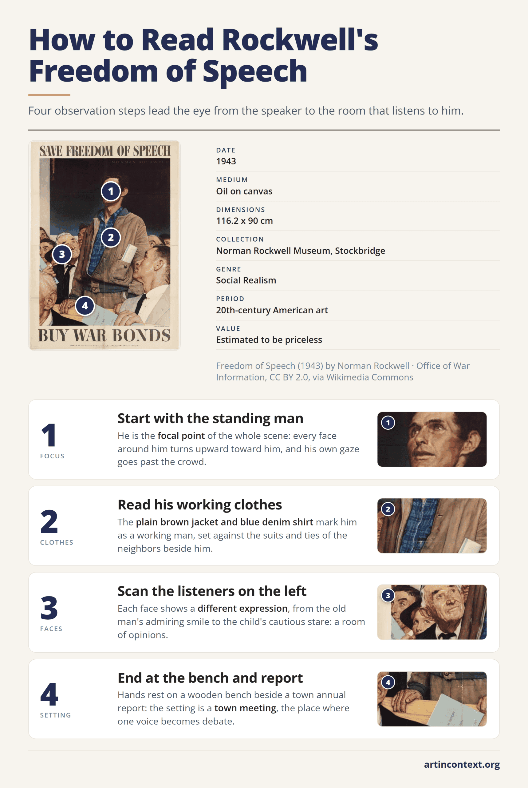 Infographic: four steps to read Norman Rockwell's Freedom of Speech, from the standing speaker to the listening town meeting.