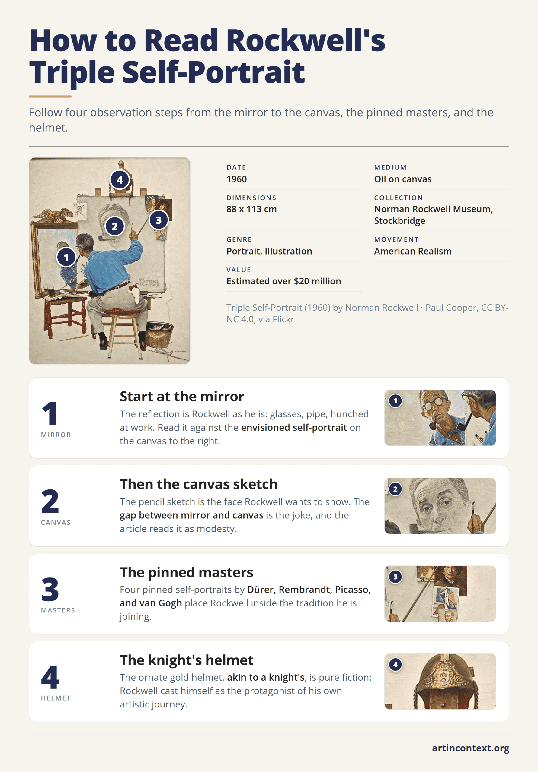 Infographic: four steps to read Norman Rockwell's Triple Self-Portrait: mirror, canvas sketch, pinned masters, and helmet.